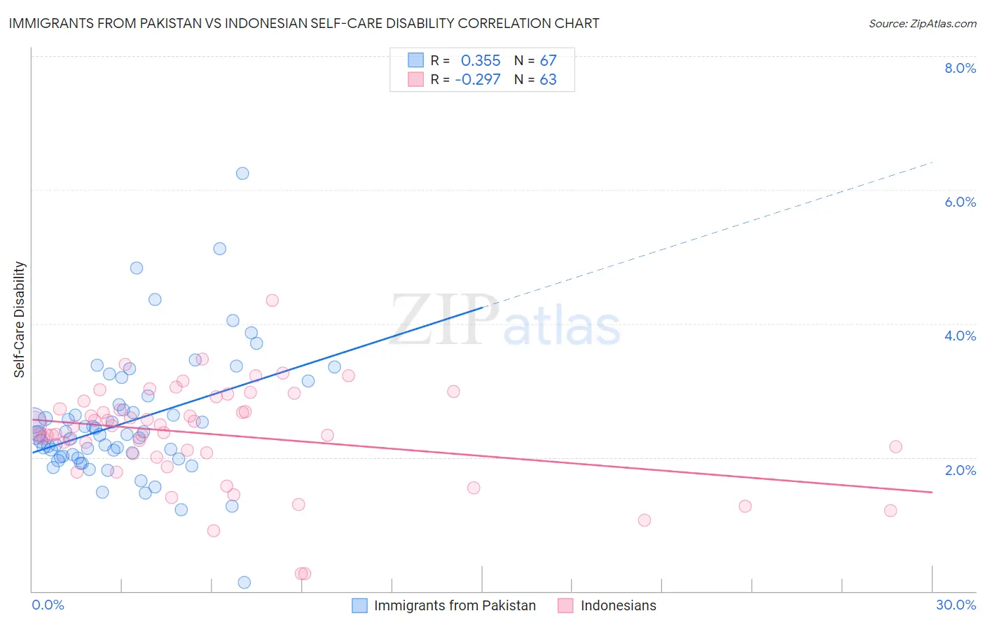 Immigrants from Pakistan vs Indonesian Self-Care Disability