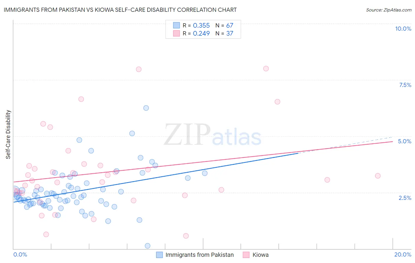 Immigrants from Pakistan vs Kiowa Self-Care Disability