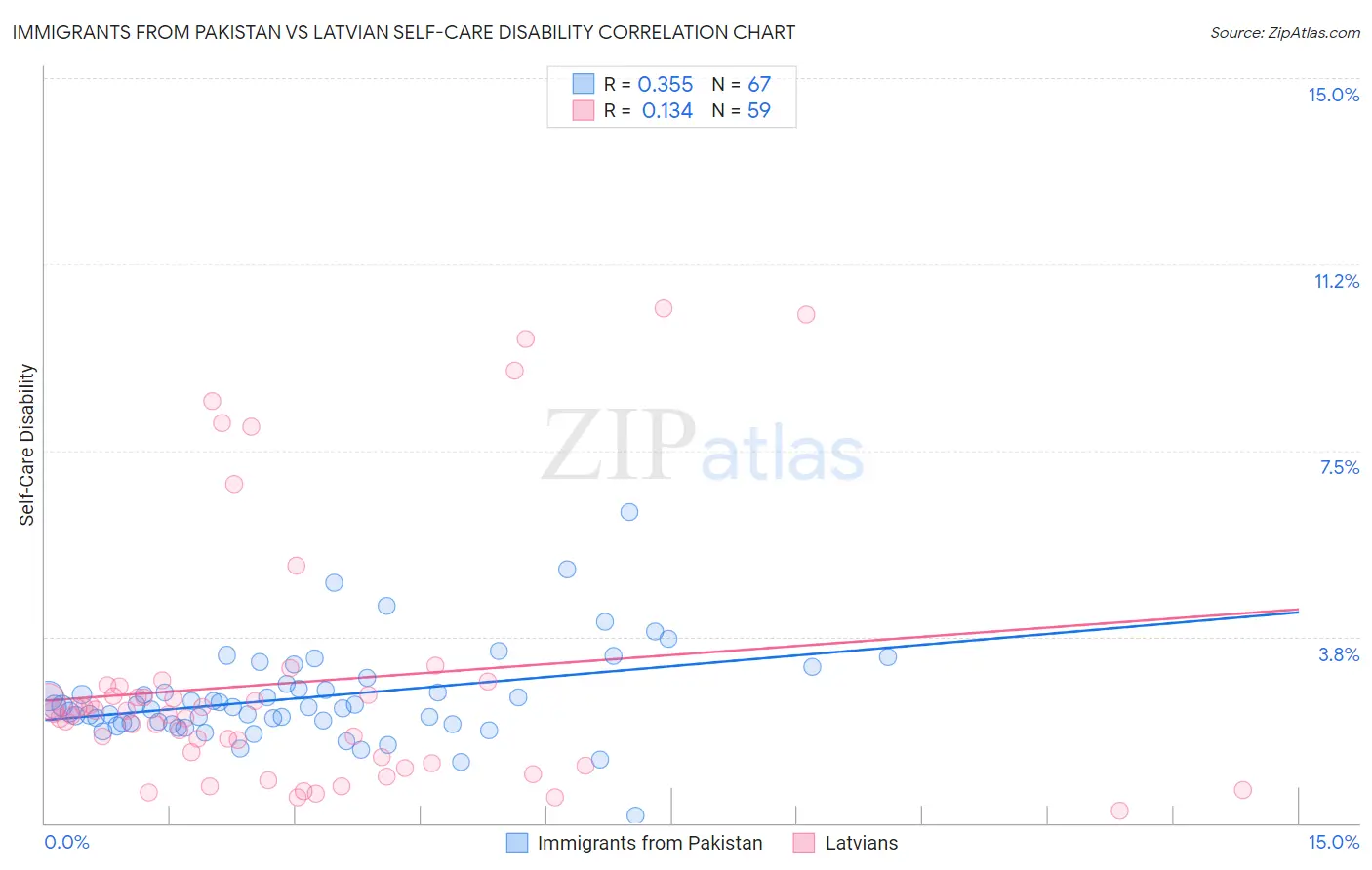 Immigrants from Pakistan vs Latvian Self-Care Disability