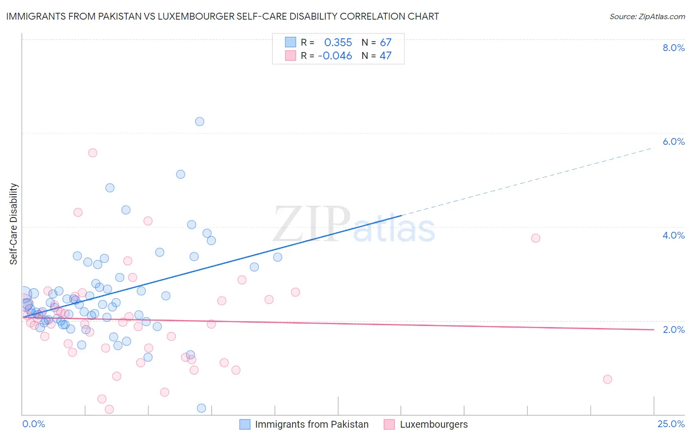 Immigrants from Pakistan vs Luxembourger Self-Care Disability