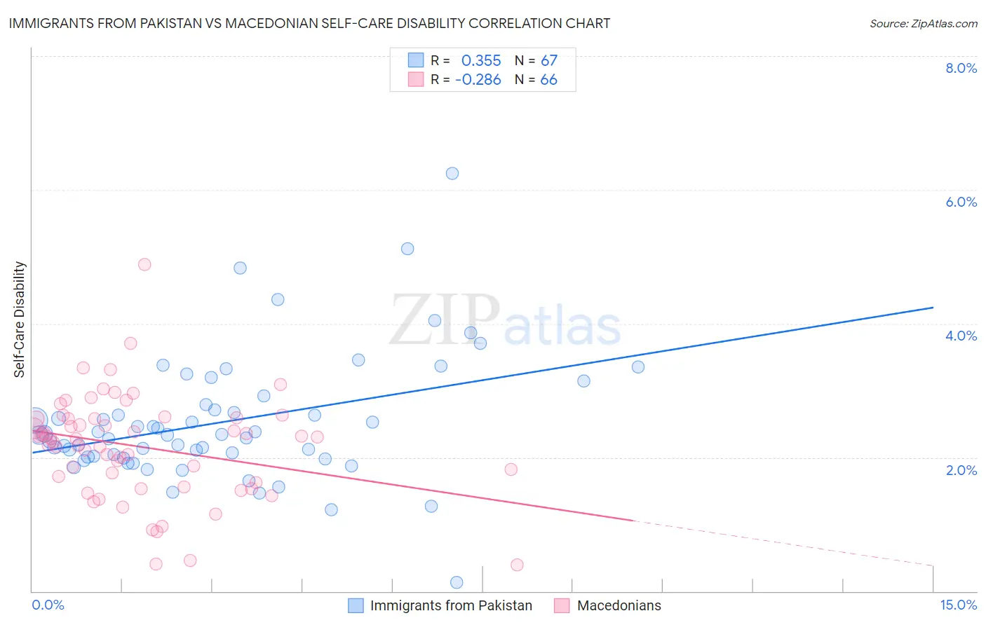 Immigrants from Pakistan vs Macedonian Self-Care Disability