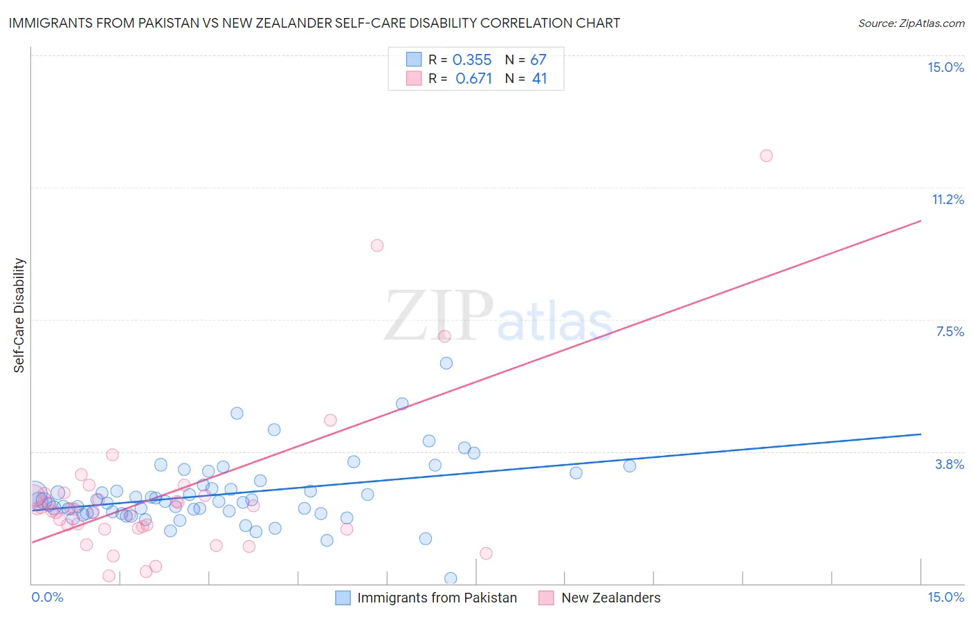 Immigrants from Pakistan vs New Zealander Self-Care Disability