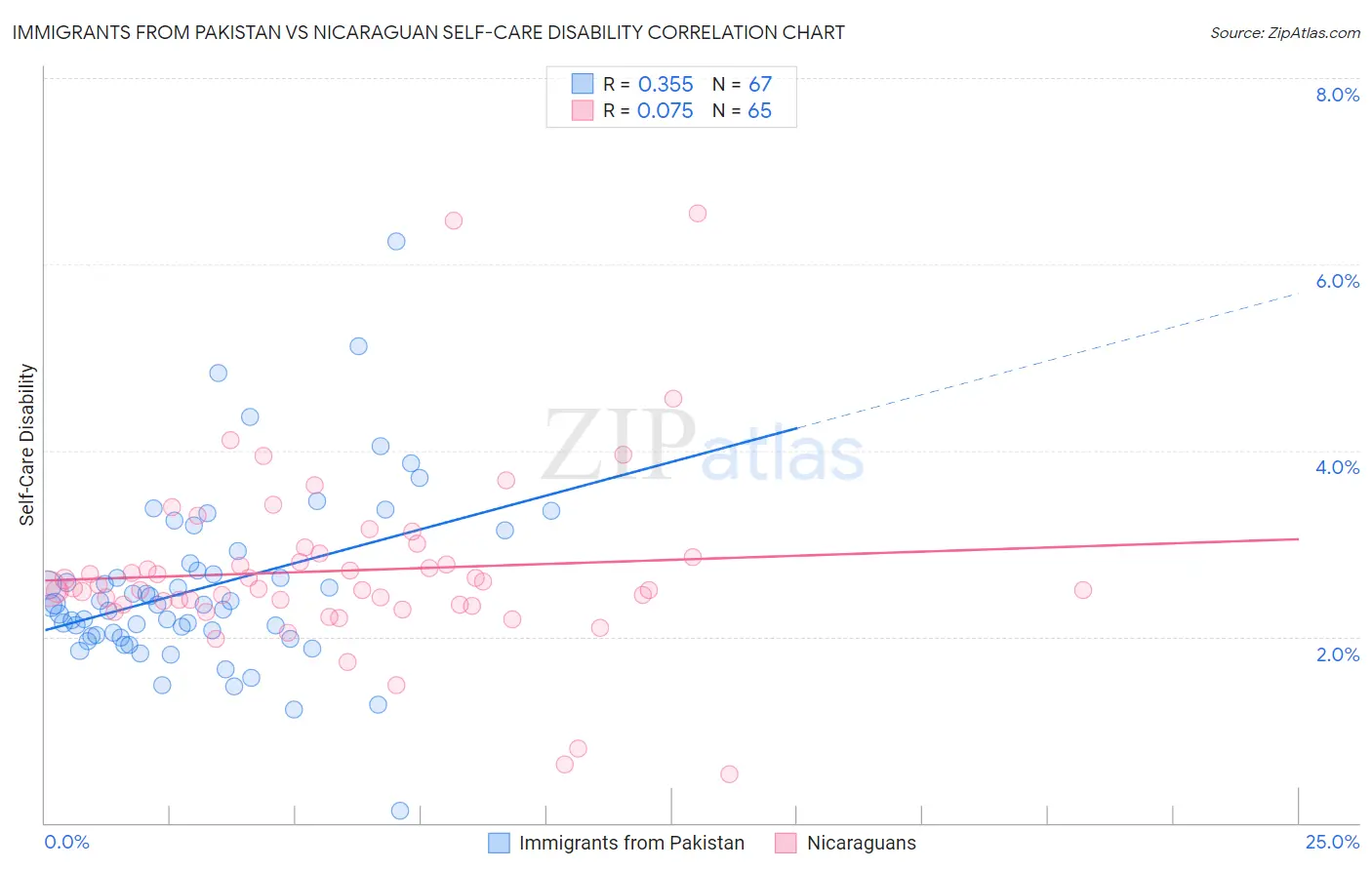 Immigrants from Pakistan vs Nicaraguan Self-Care Disability