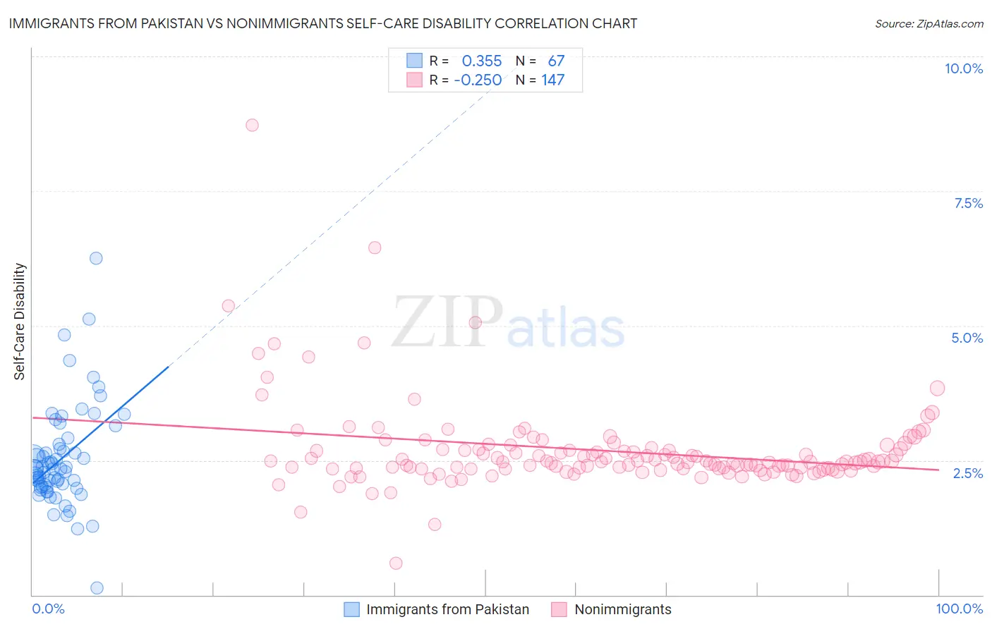 Immigrants from Pakistan vs Nonimmigrants Self-Care Disability