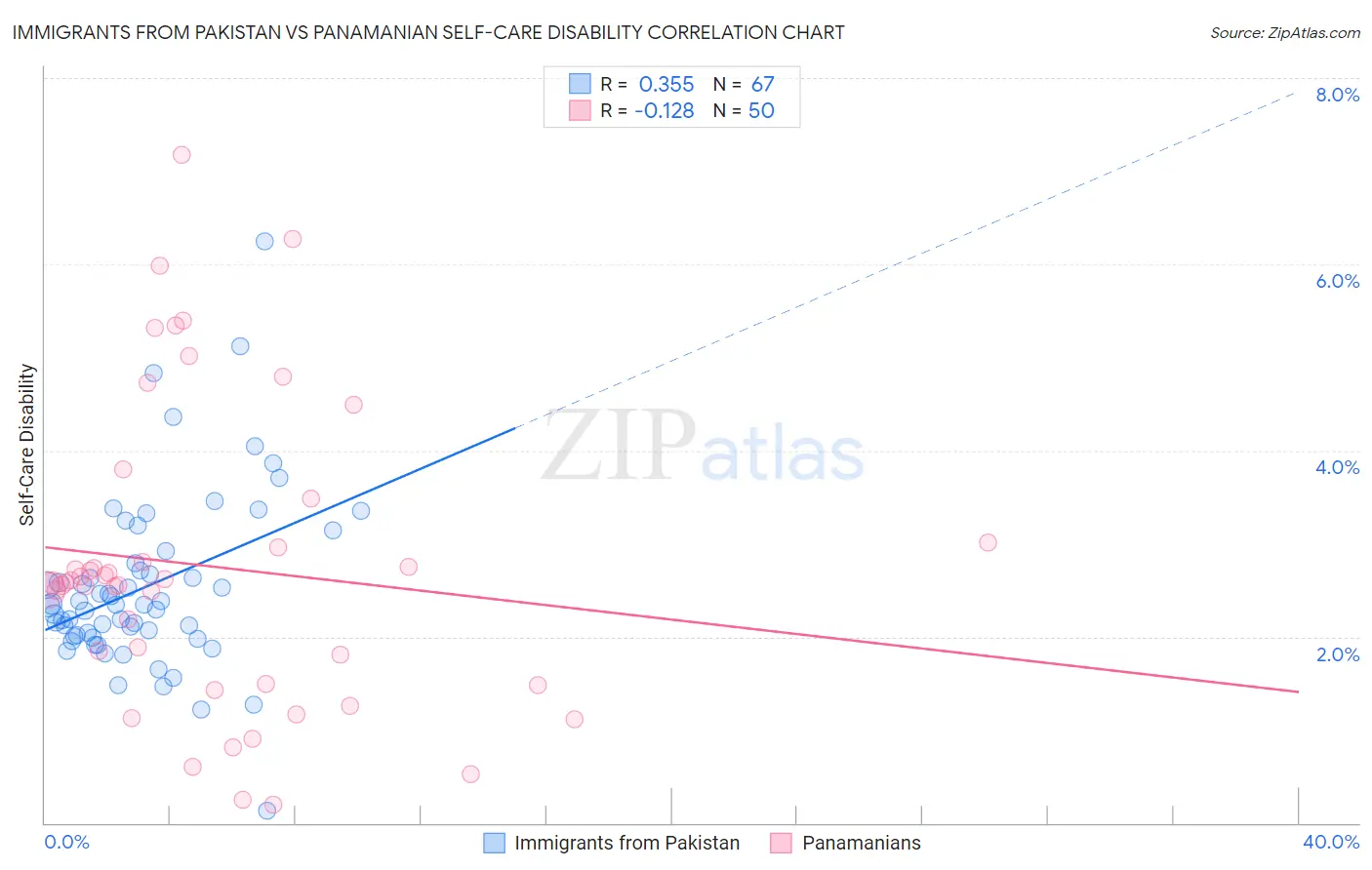 Immigrants from Pakistan vs Panamanian Self-Care Disability