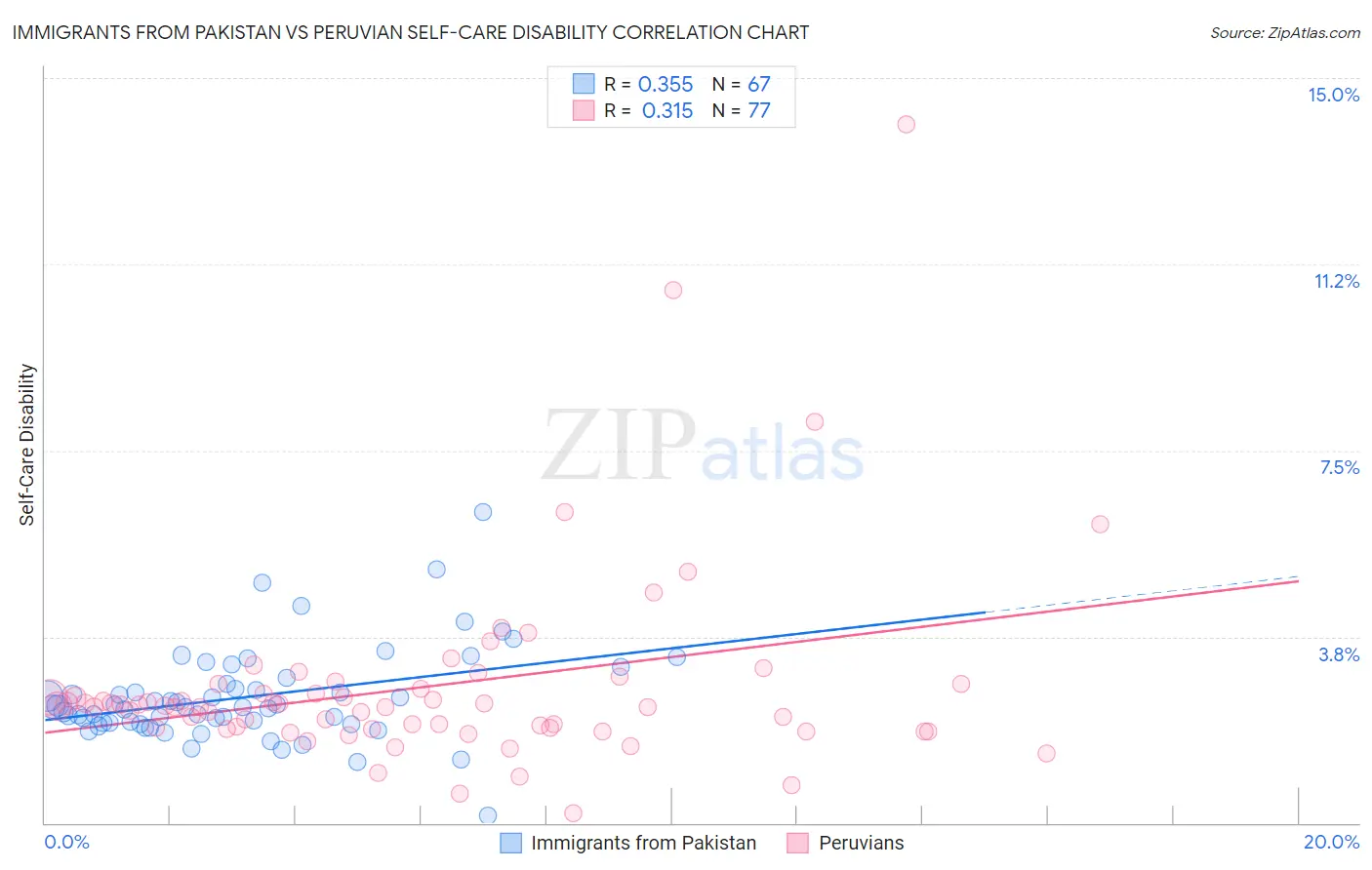 Immigrants from Pakistan vs Peruvian Self-Care Disability