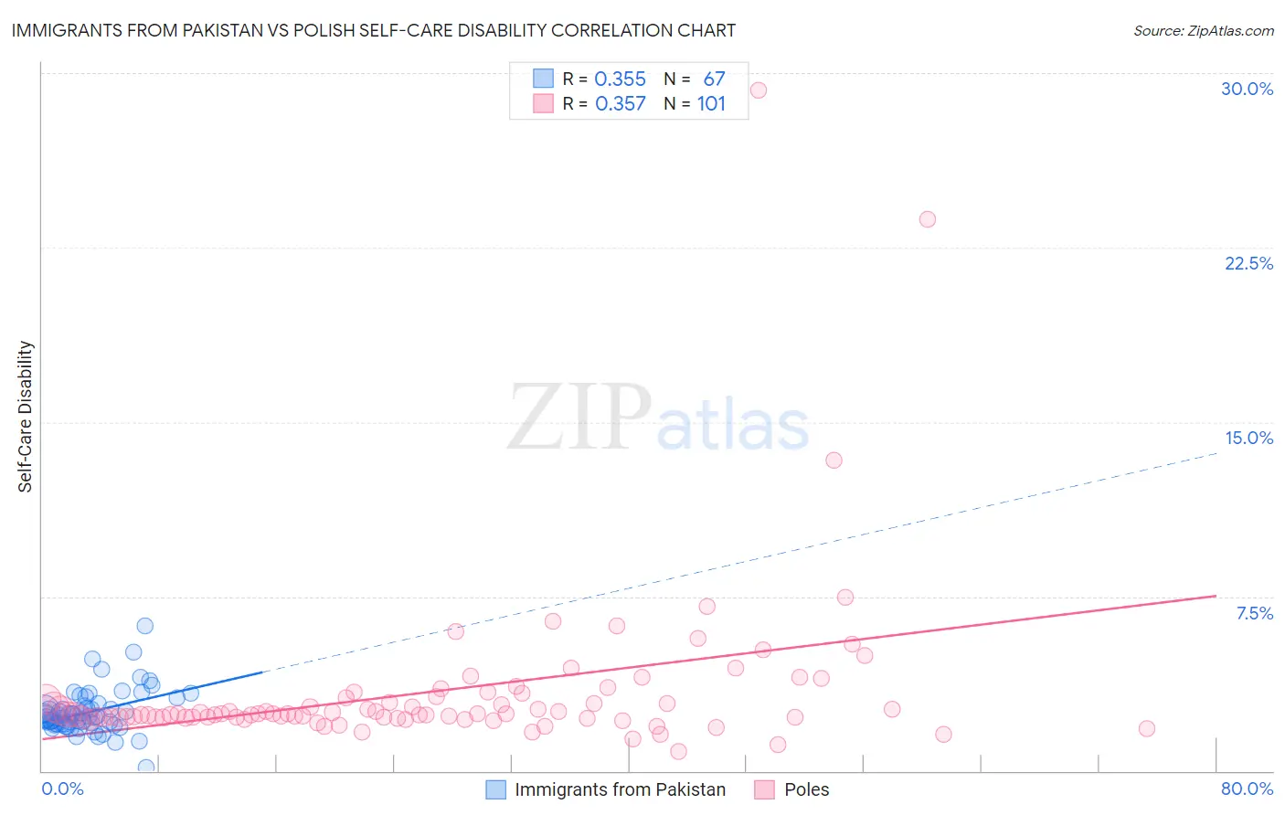 Immigrants from Pakistan vs Polish Self-Care Disability