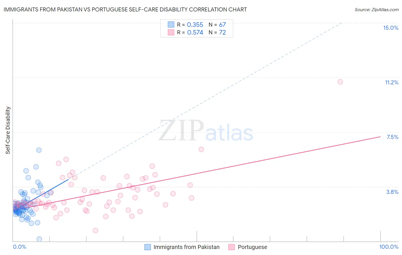 Immigrants from Pakistan vs Portuguese Self-Care Disability