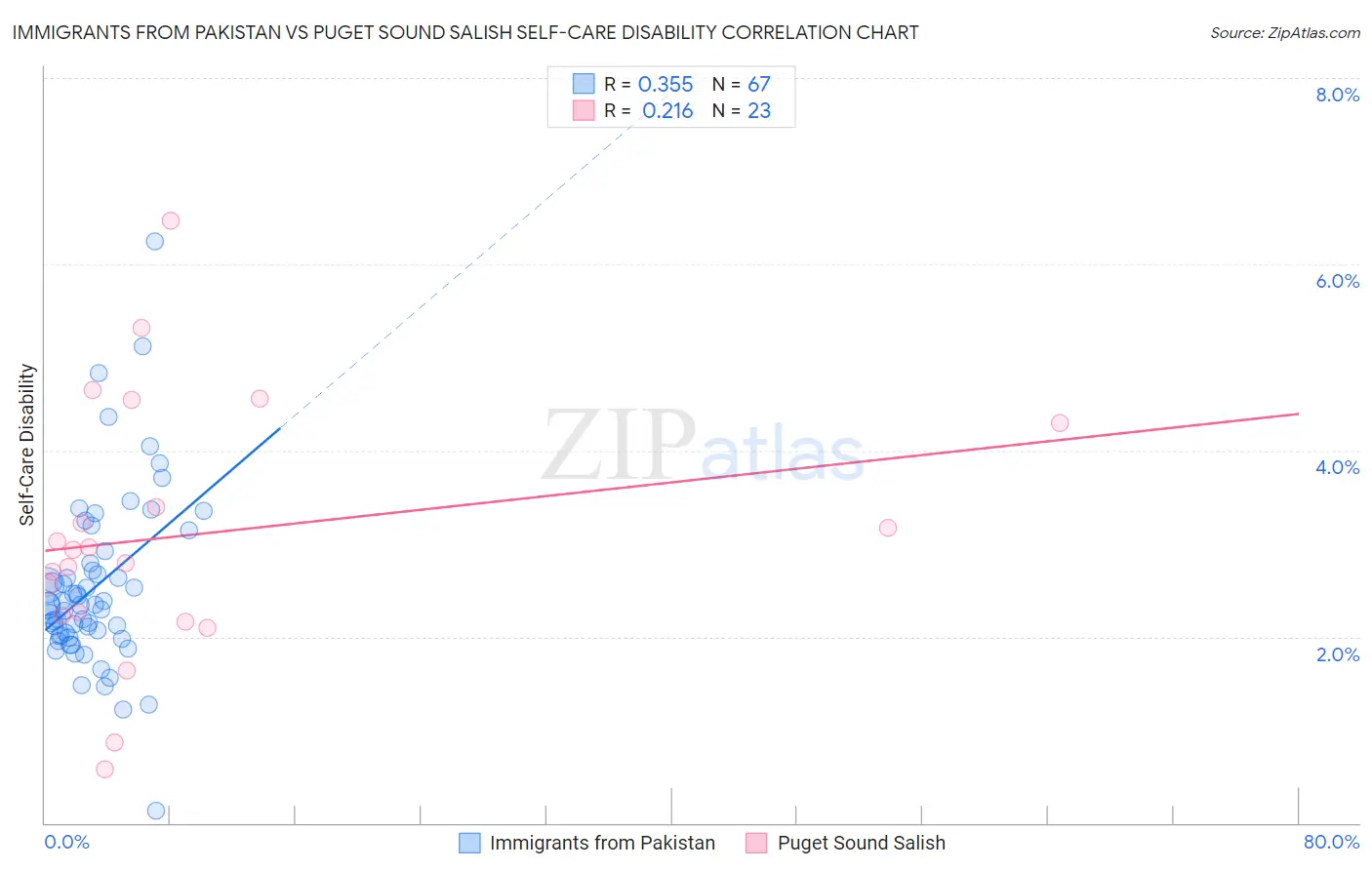 Immigrants from Pakistan vs Puget Sound Salish Self-Care Disability