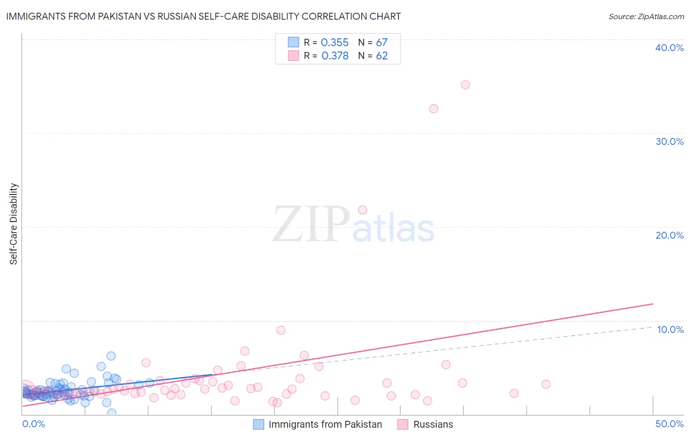 Immigrants from Pakistan vs Russian Self-Care Disability