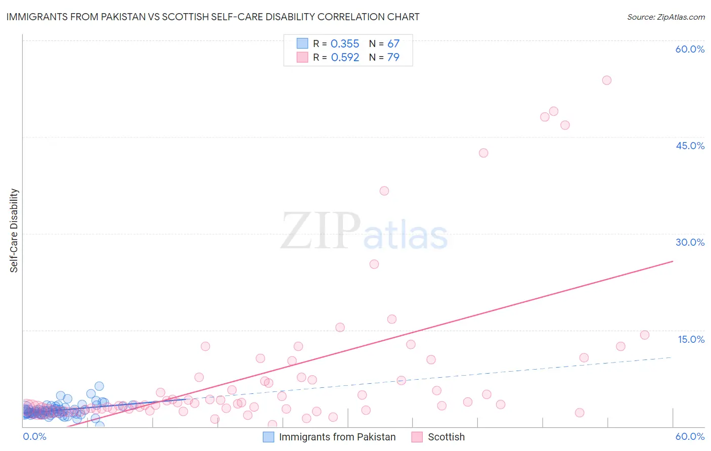 Immigrants from Pakistan vs Scottish Self-Care Disability