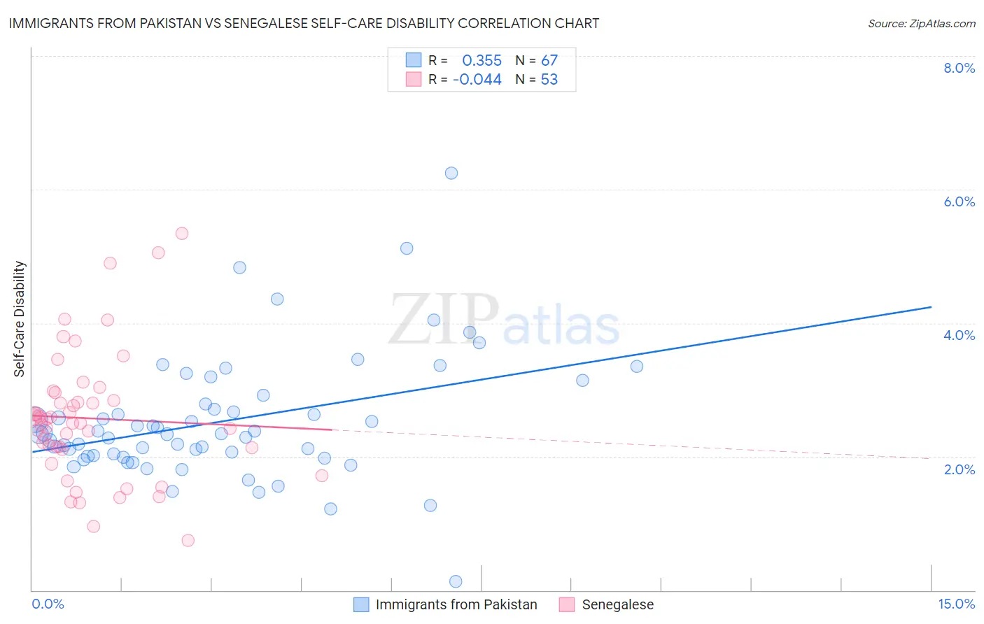 Immigrants from Pakistan vs Senegalese Self-Care Disability