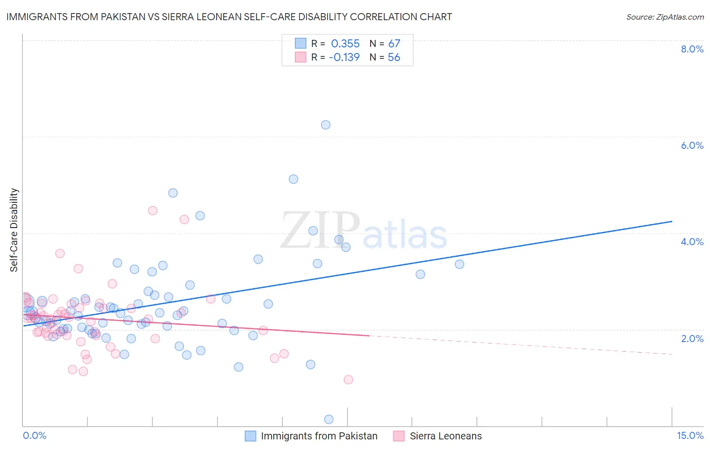 Immigrants from Pakistan vs Sierra Leonean Self-Care Disability