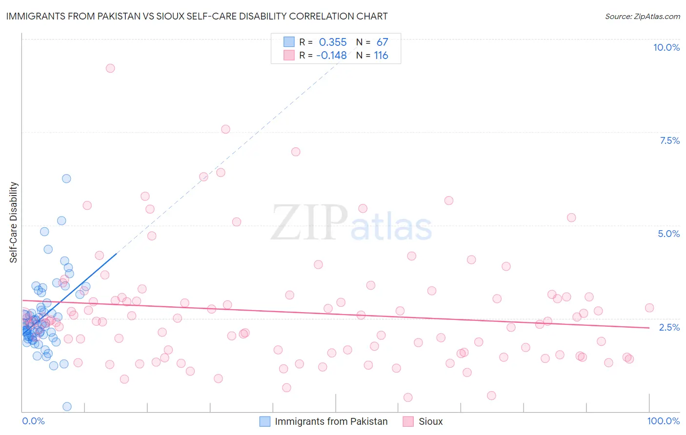 Immigrants from Pakistan vs Sioux Self-Care Disability