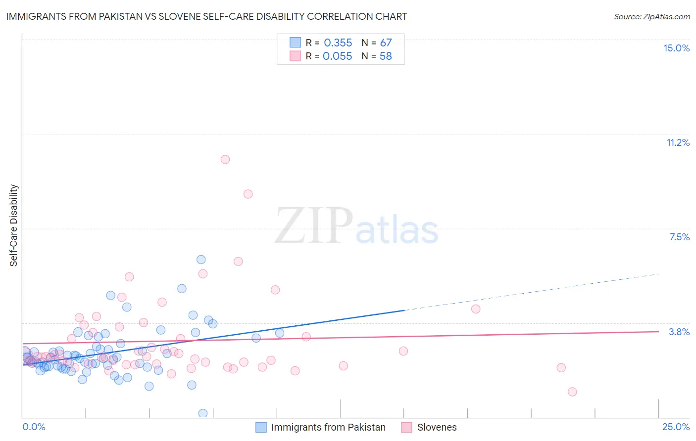 Immigrants from Pakistan vs Slovene Self-Care Disability