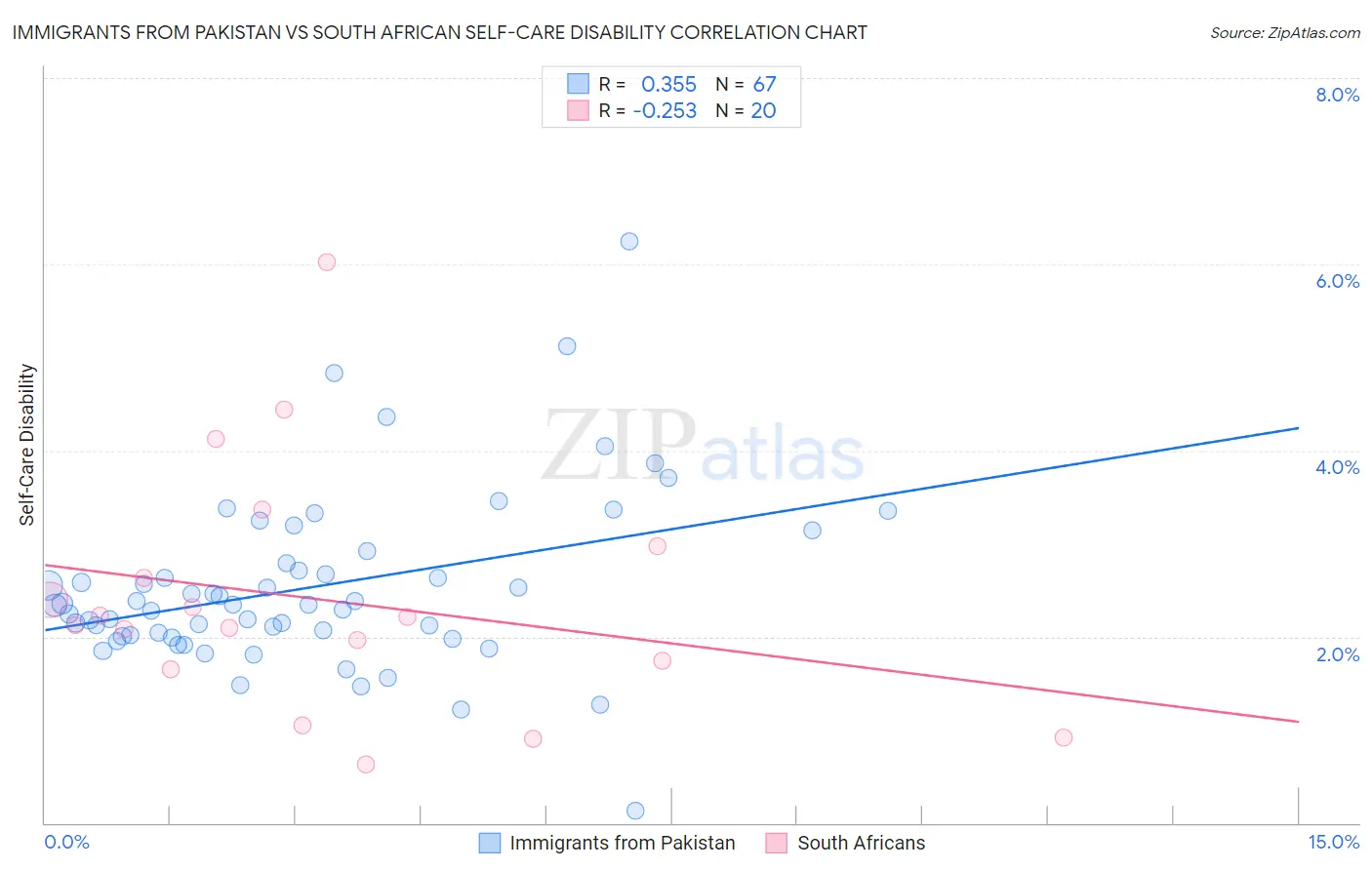 Immigrants from Pakistan vs South African Self-Care Disability
