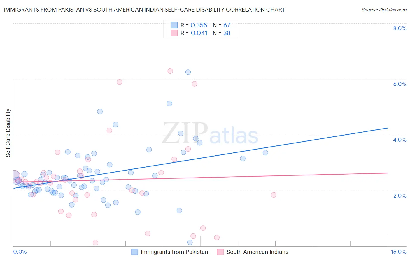 Immigrants from Pakistan vs South American Indian Self-Care Disability