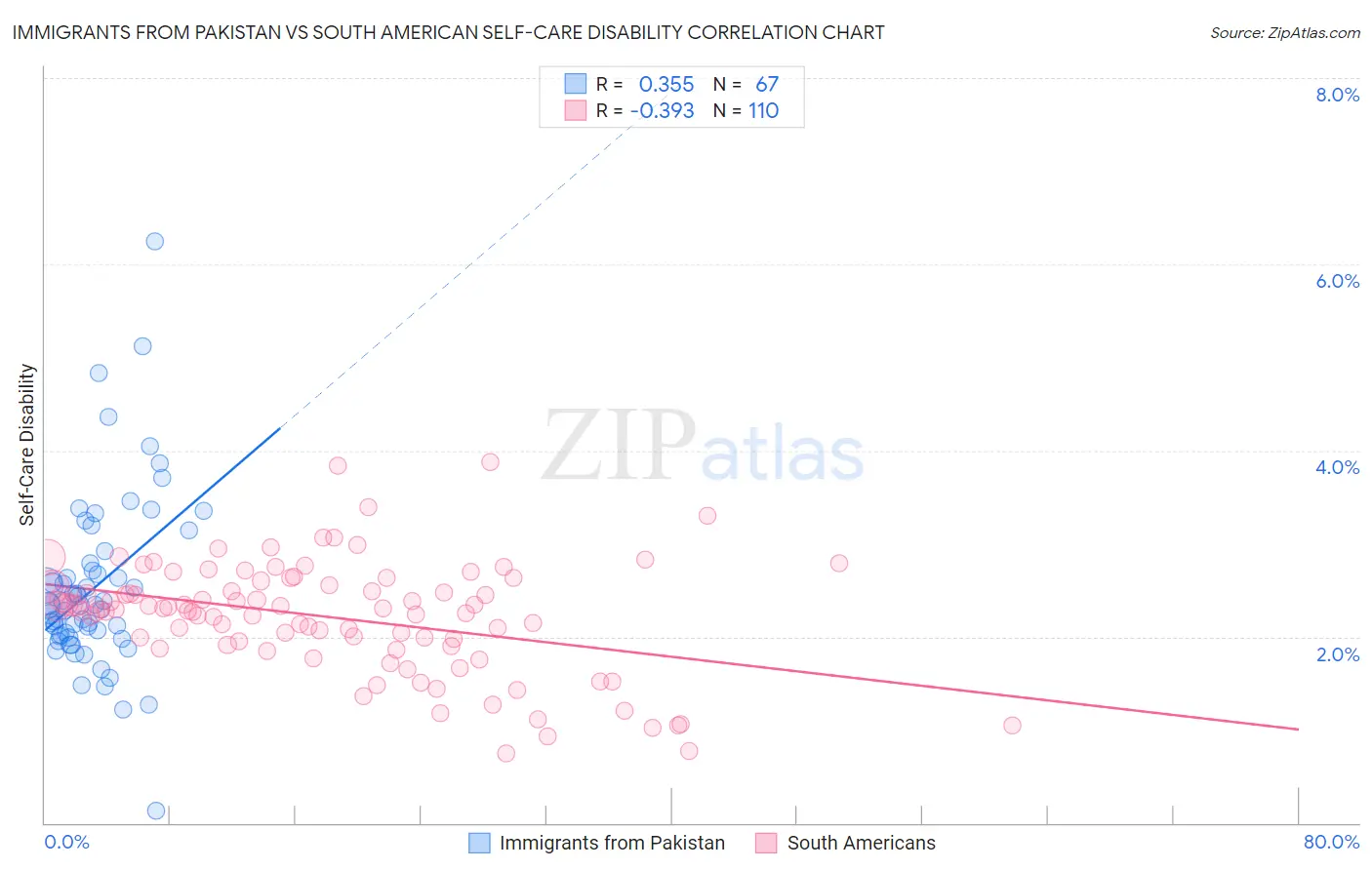 Immigrants from Pakistan vs South American Self-Care Disability