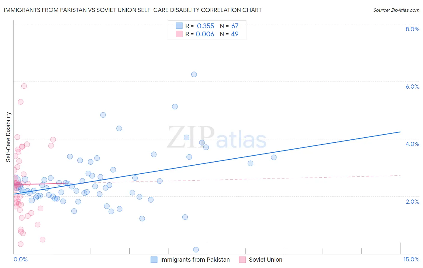 Immigrants from Pakistan vs Soviet Union Self-Care Disability