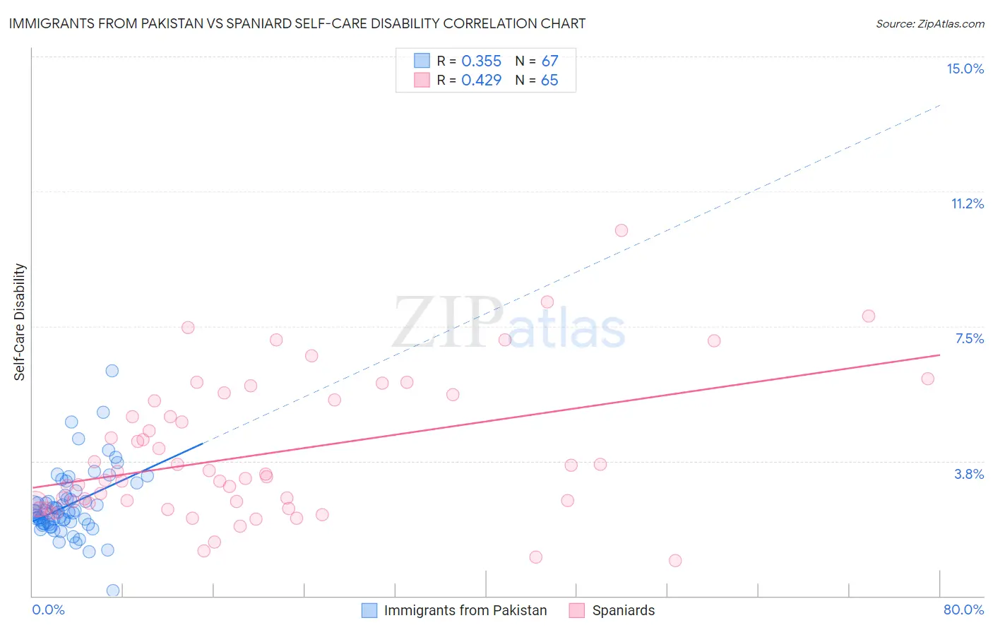 Immigrants from Pakistan vs Spaniard Self-Care Disability