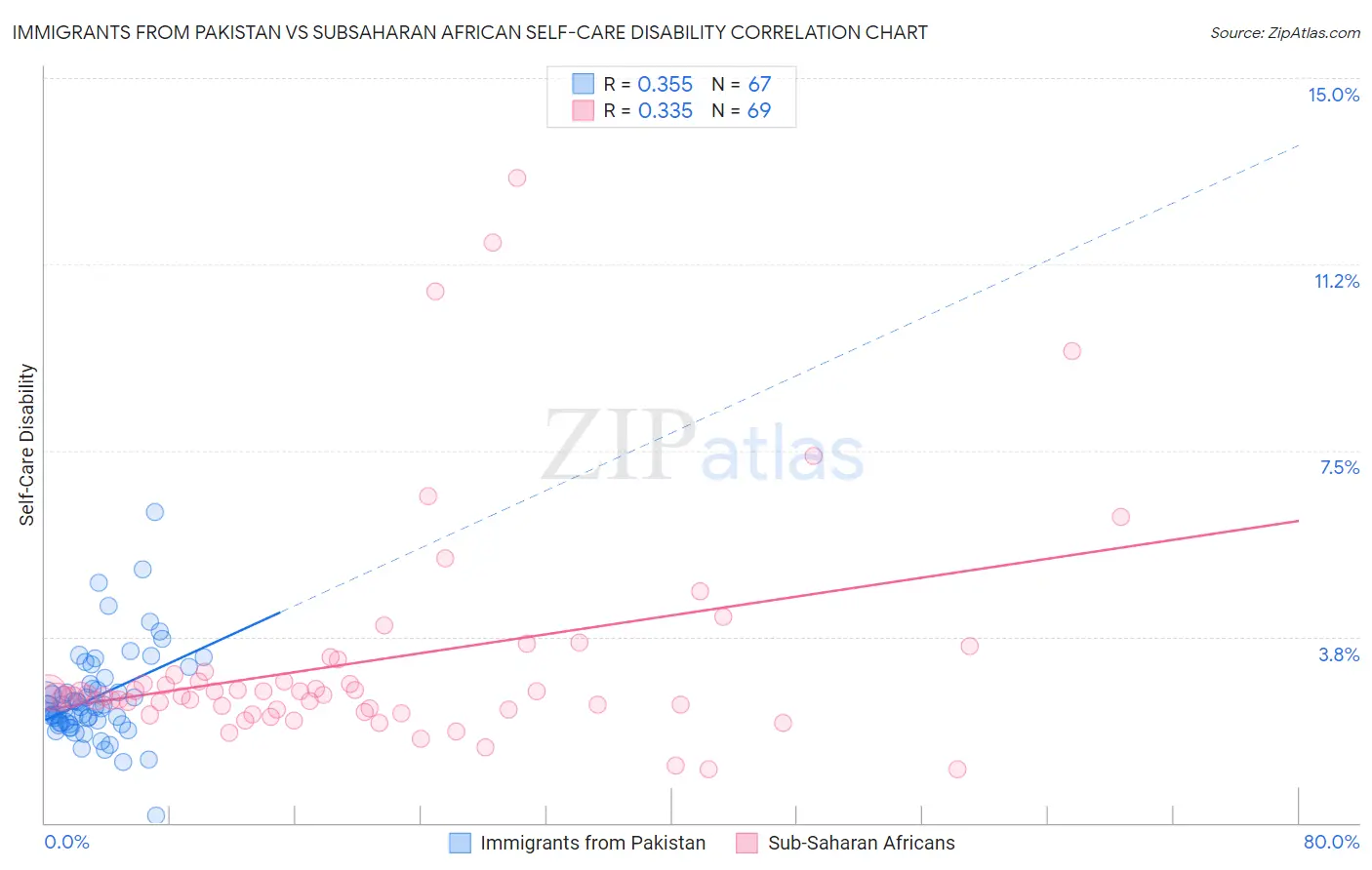Immigrants from Pakistan vs Subsaharan African Self-Care Disability