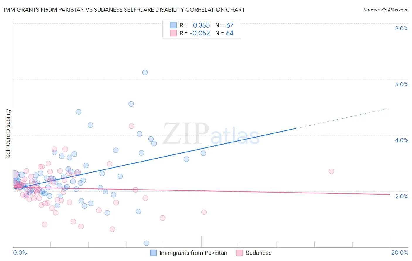 Immigrants from Pakistan vs Sudanese Self-Care Disability