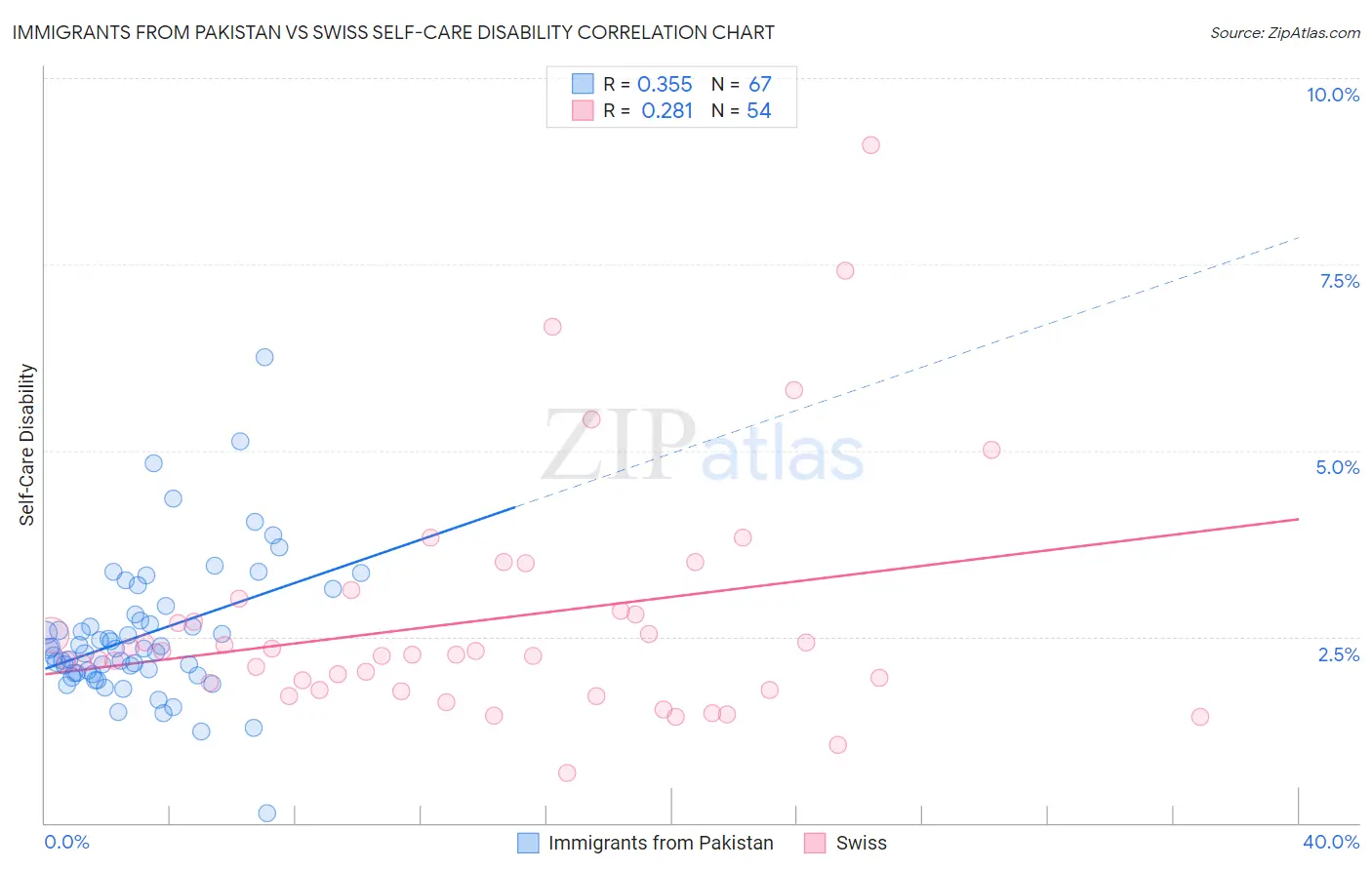 Immigrants from Pakistan vs Swiss Self-Care Disability