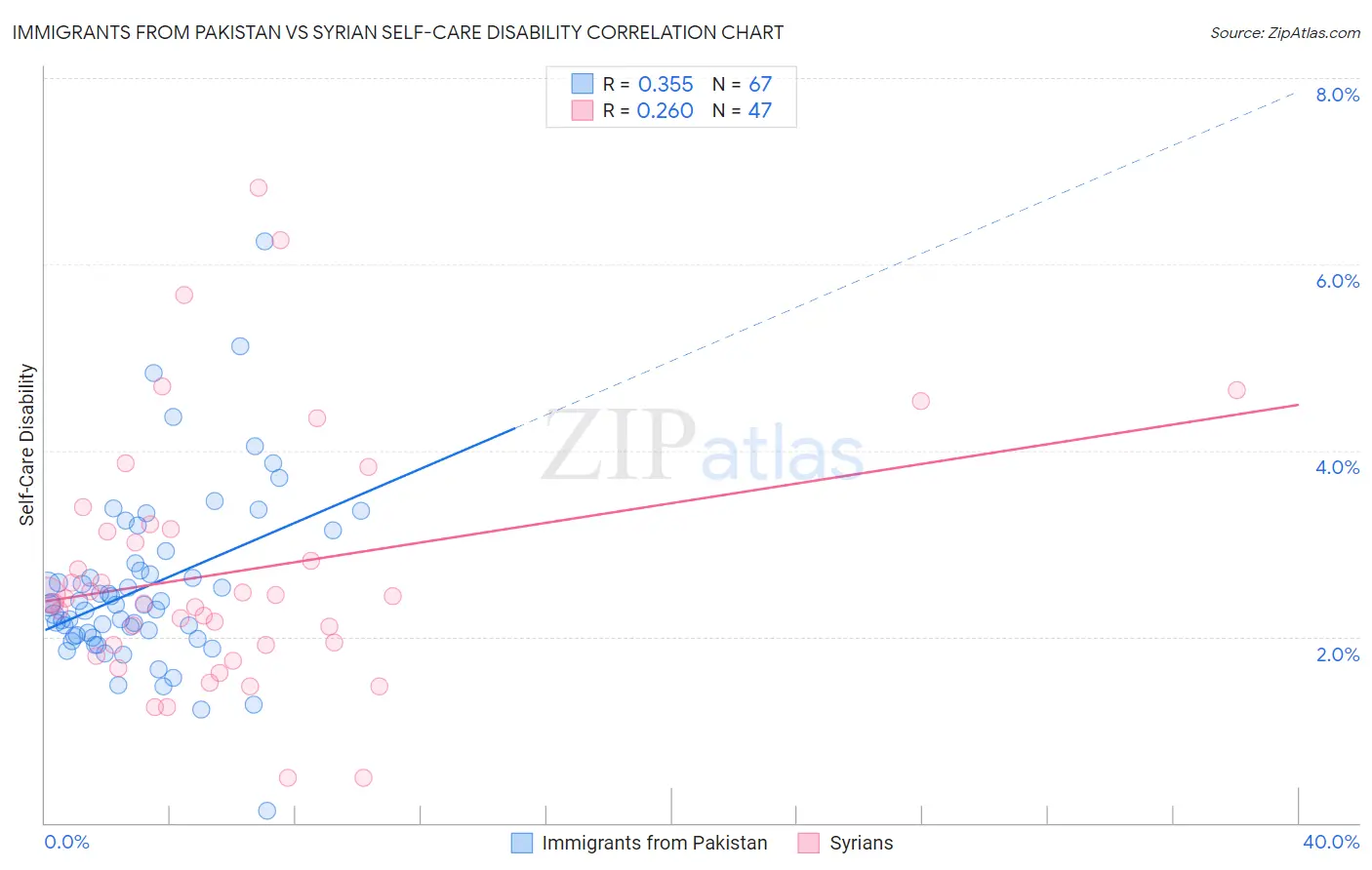Immigrants from Pakistan vs Syrian Self-Care Disability