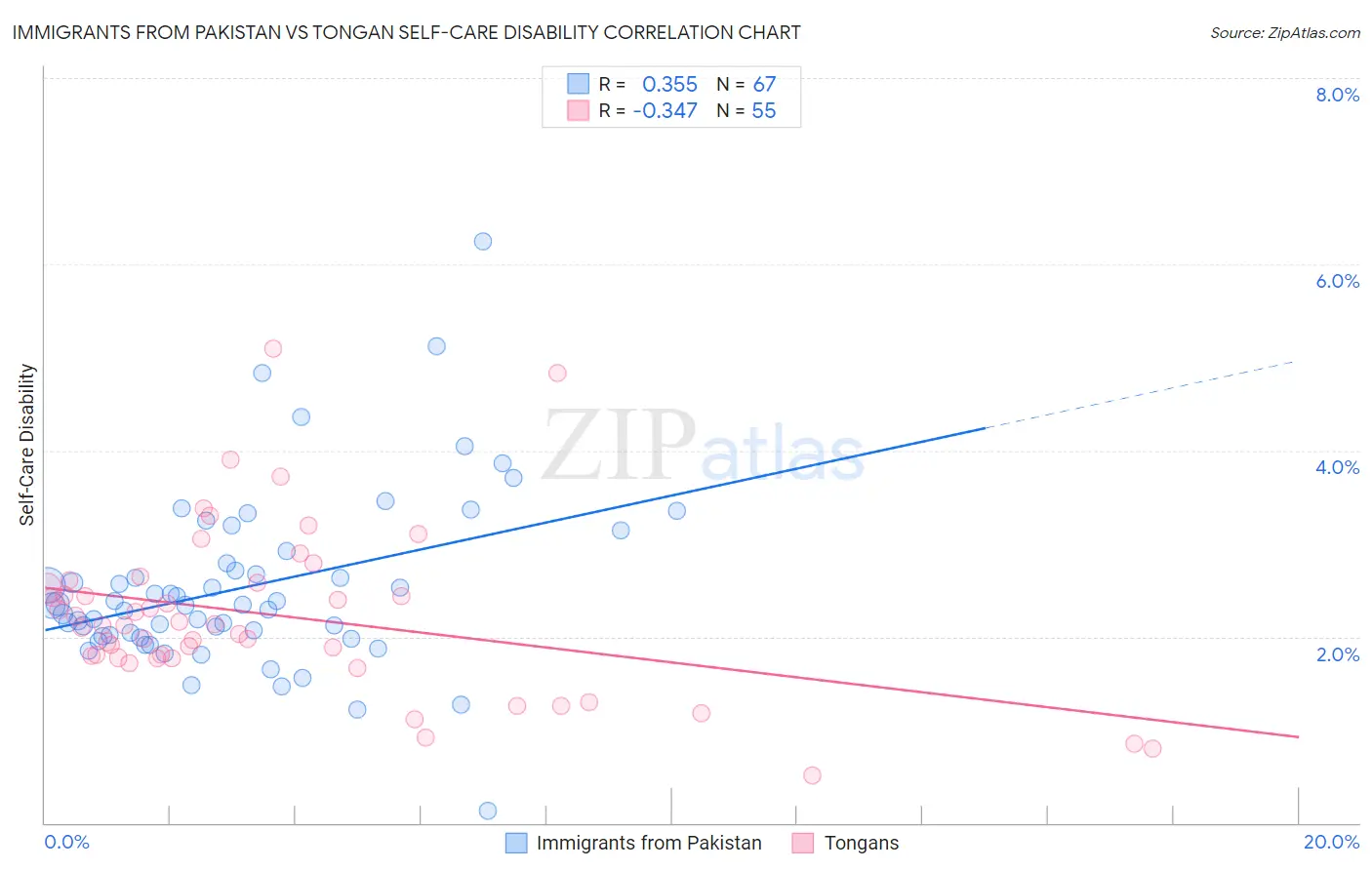 Immigrants from Pakistan vs Tongan Self-Care Disability