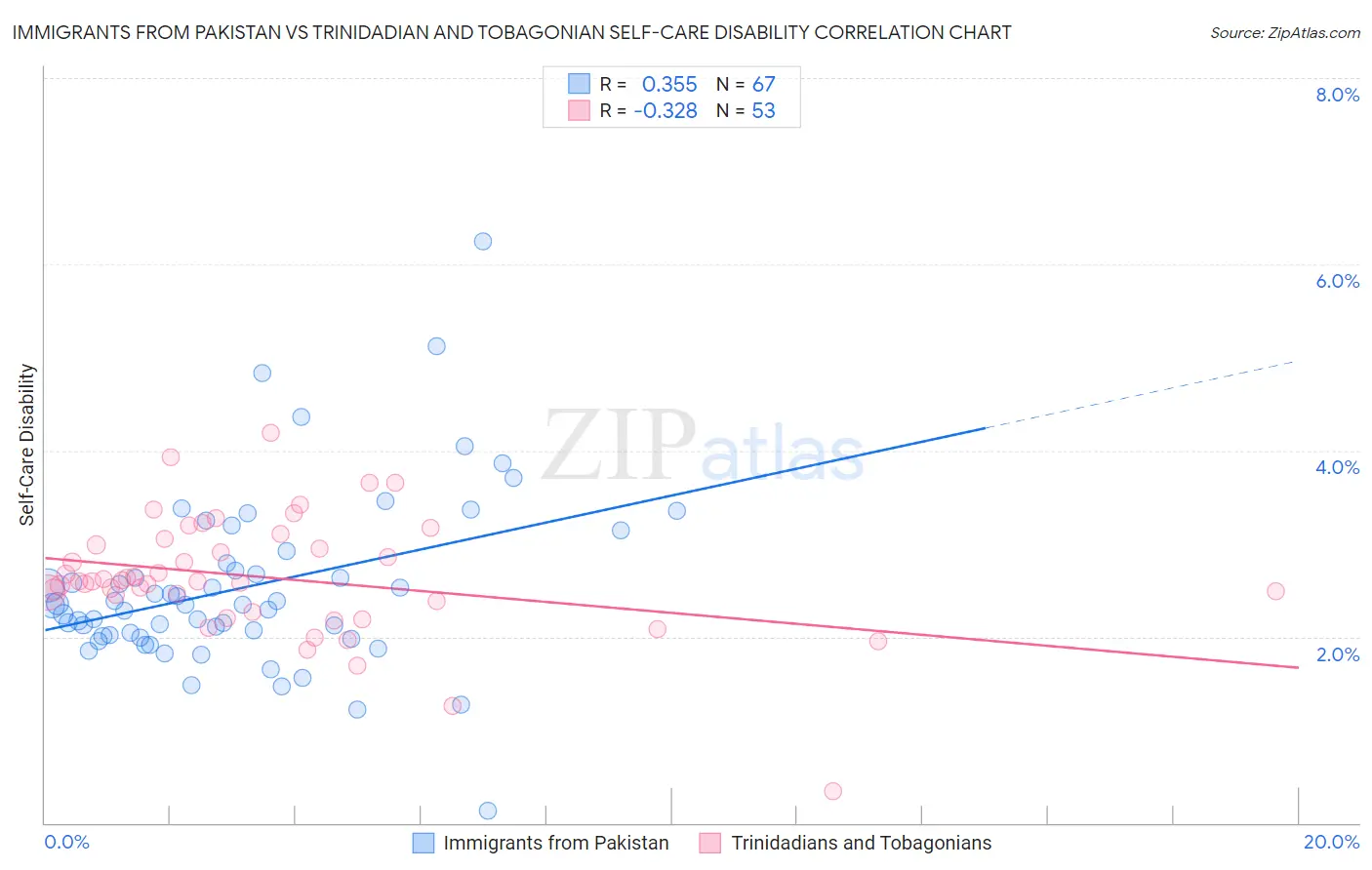 Immigrants from Pakistan vs Trinidadian and Tobagonian Self-Care Disability