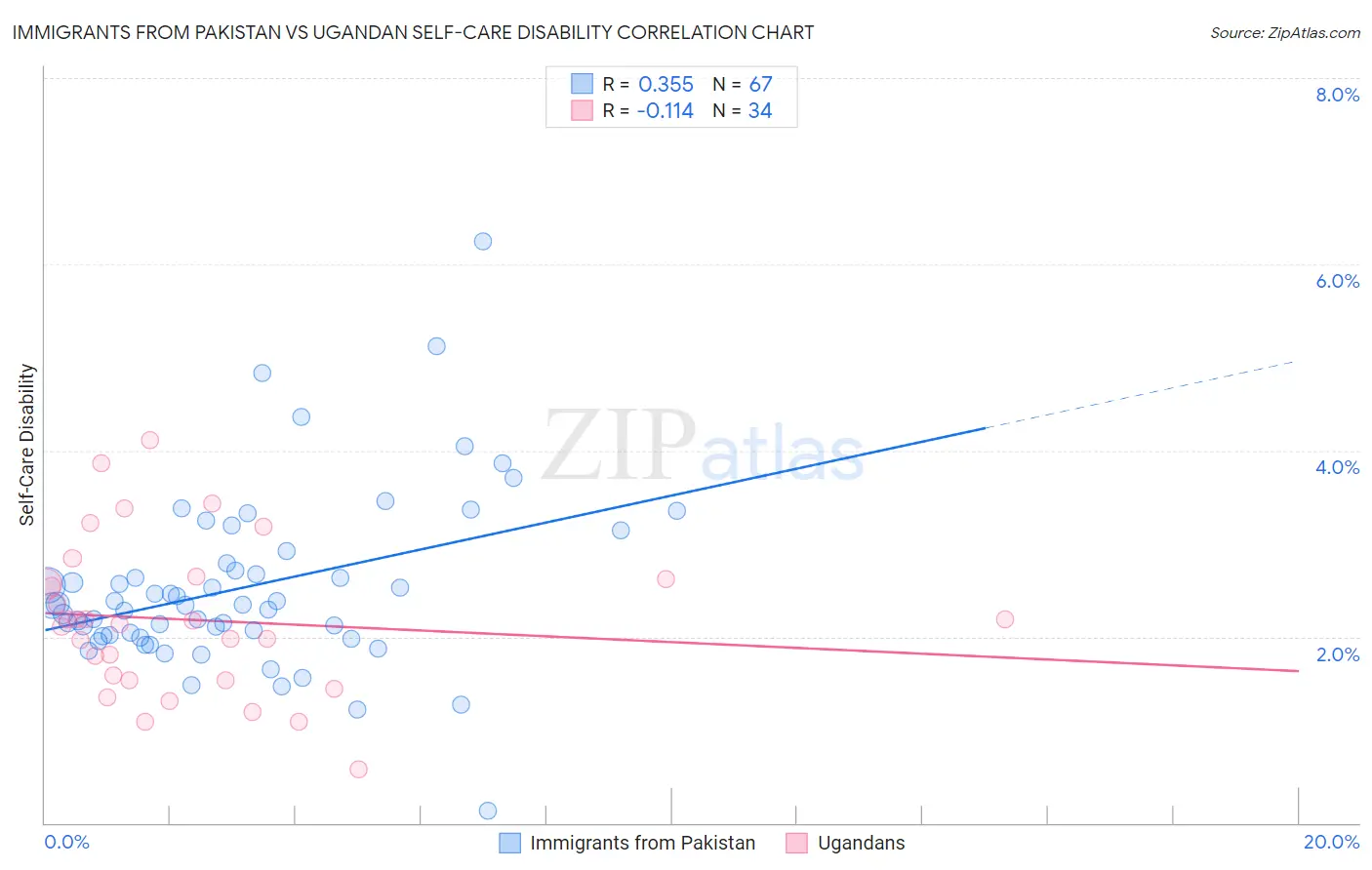 Immigrants from Pakistan vs Ugandan Self-Care Disability