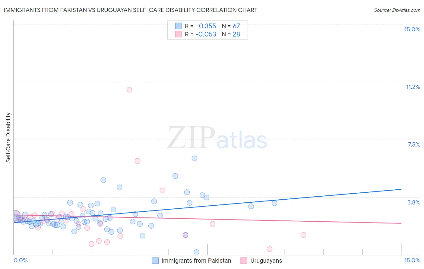 Immigrants from Pakistan vs Uruguayan Self-Care Disability
