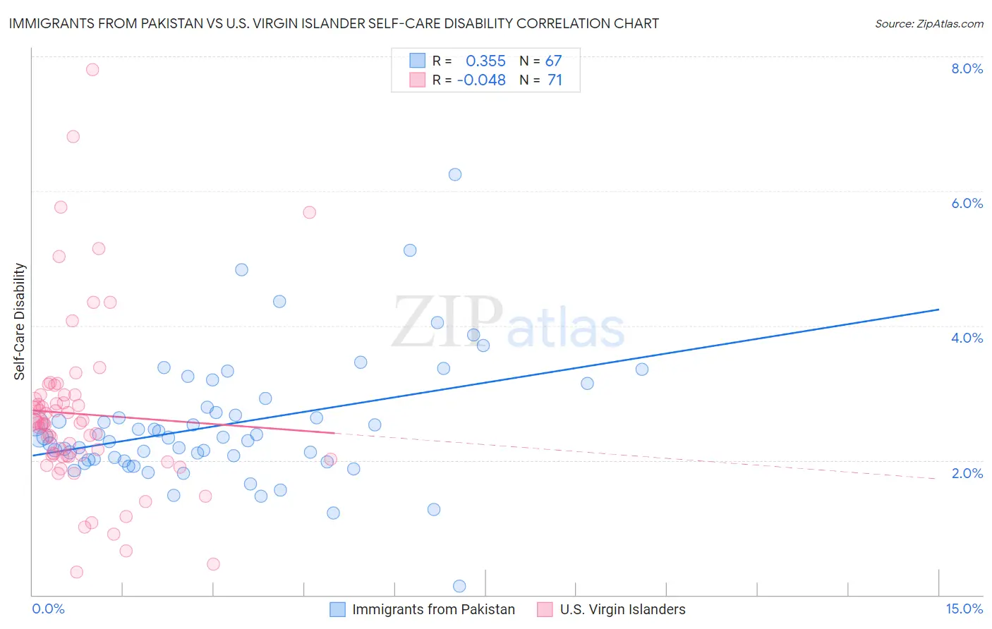 Immigrants from Pakistan vs U.S. Virgin Islander Self-Care Disability