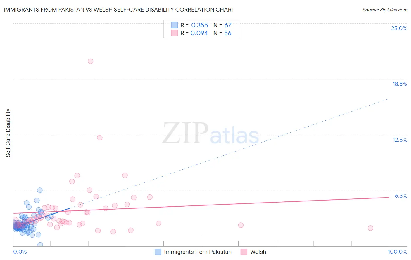 Immigrants from Pakistan vs Welsh Self-Care Disability