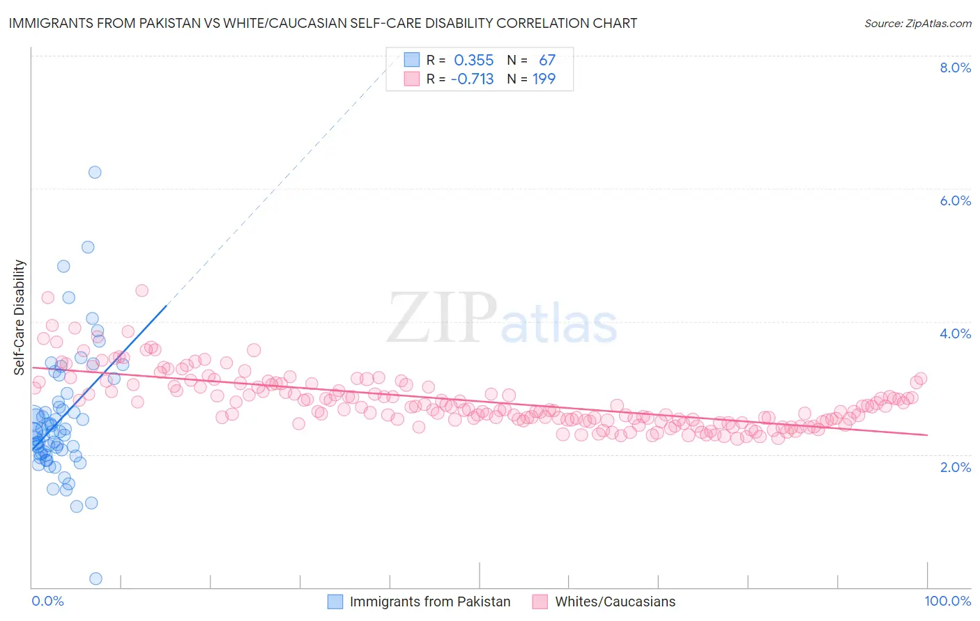 Immigrants from Pakistan vs White/Caucasian Self-Care Disability