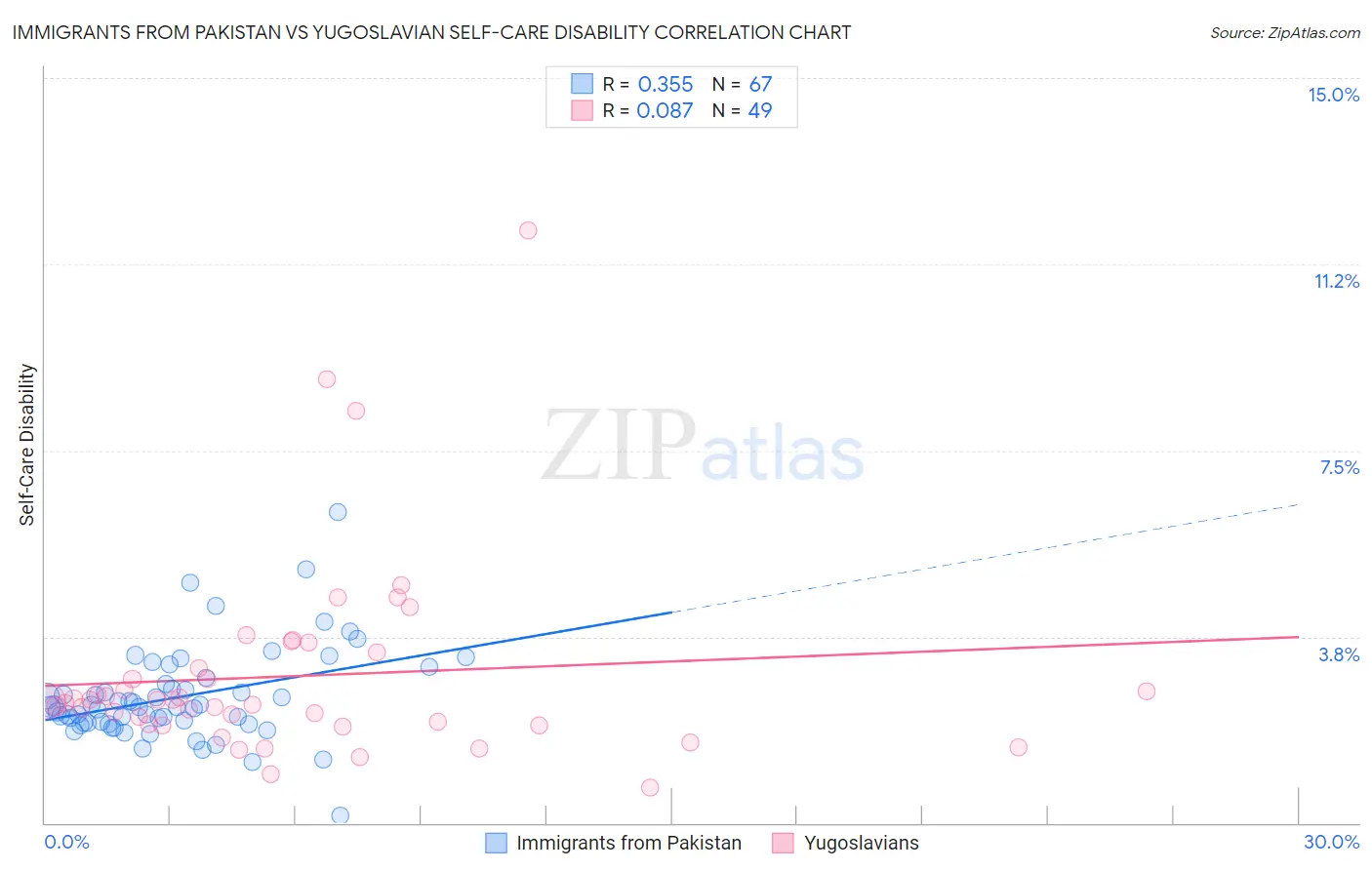 Immigrants from Pakistan vs Yugoslavian Self-Care Disability