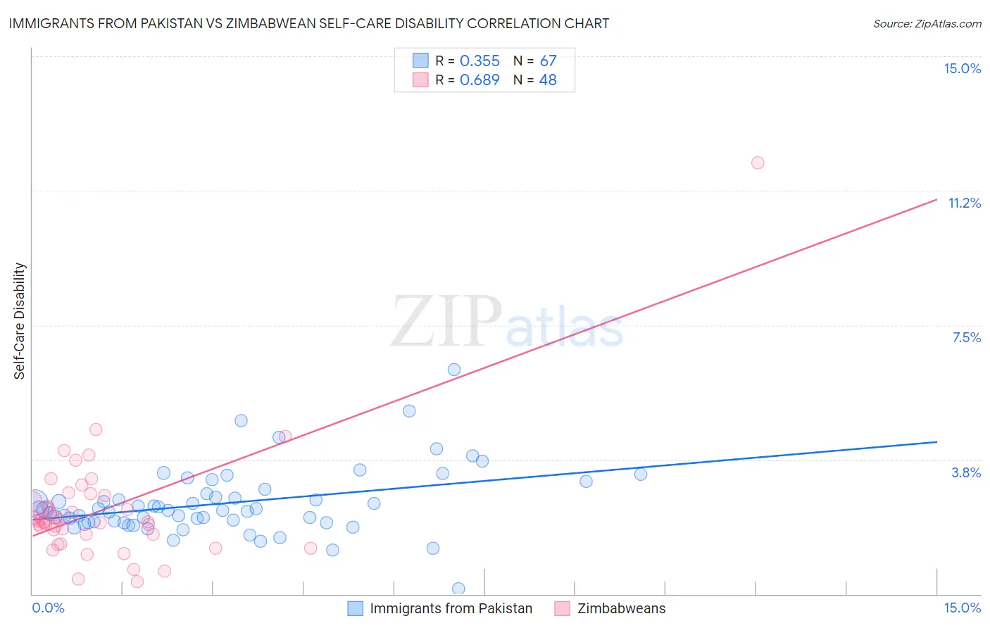 Immigrants from Pakistan vs Zimbabwean Self-Care Disability