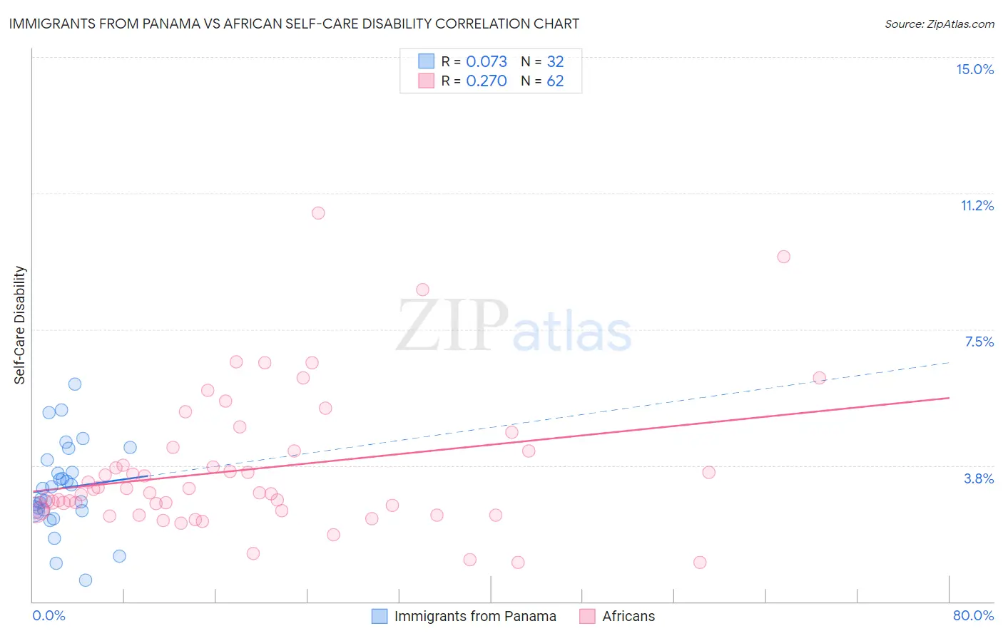 Immigrants from Panama vs African Self-Care Disability