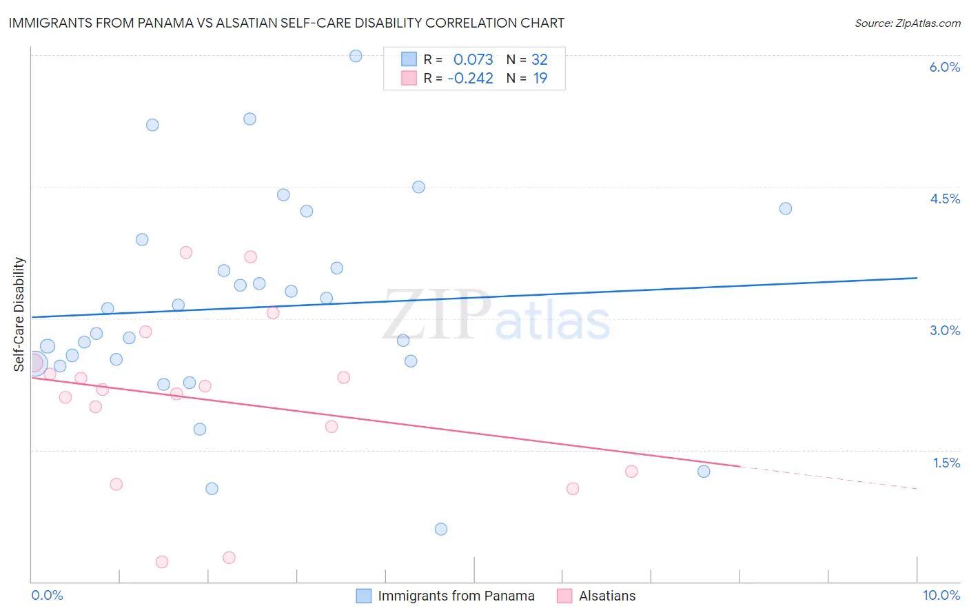 Immigrants from Panama vs Alsatian Self-Care Disability
