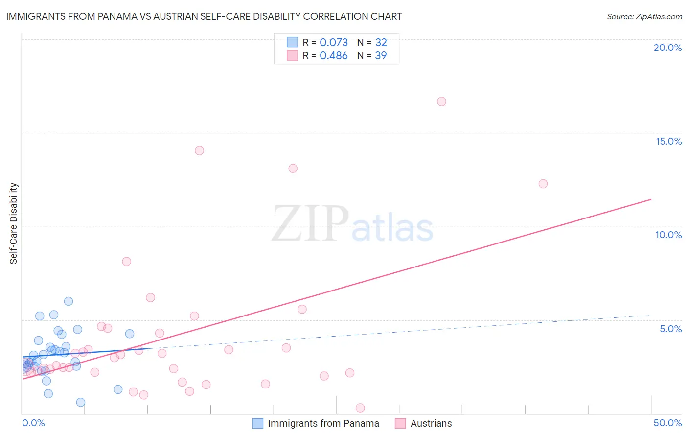 Immigrants from Panama vs Austrian Self-Care Disability