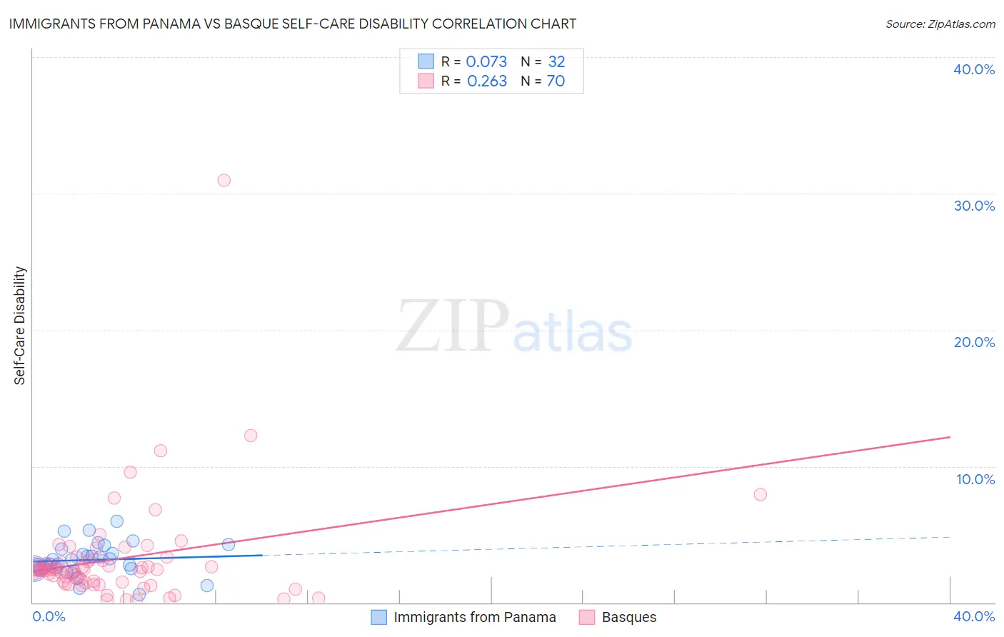 Immigrants from Panama vs Basque Self-Care Disability