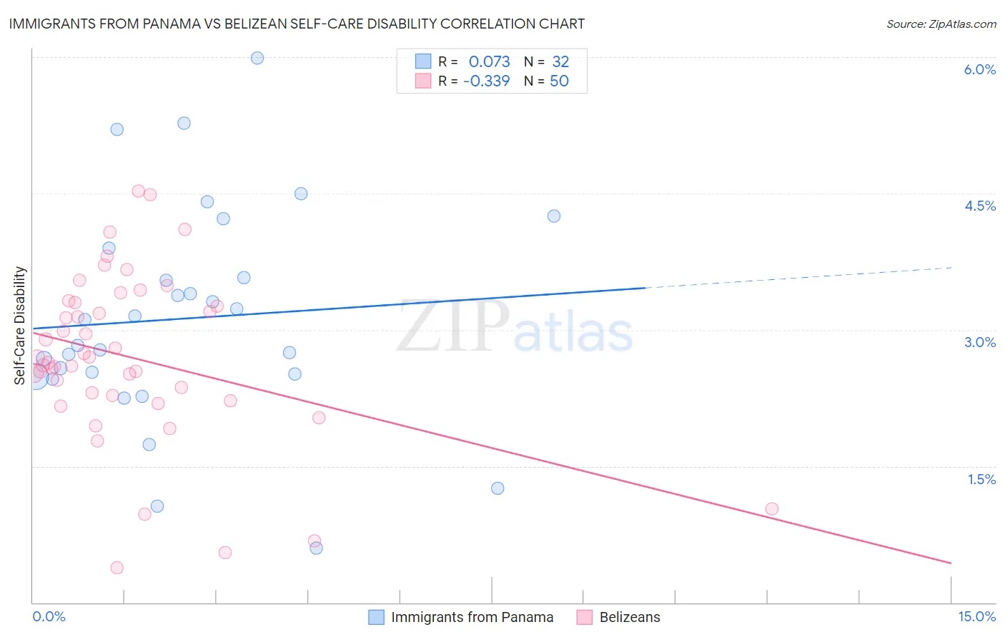 Immigrants from Panama vs Belizean Self-Care Disability