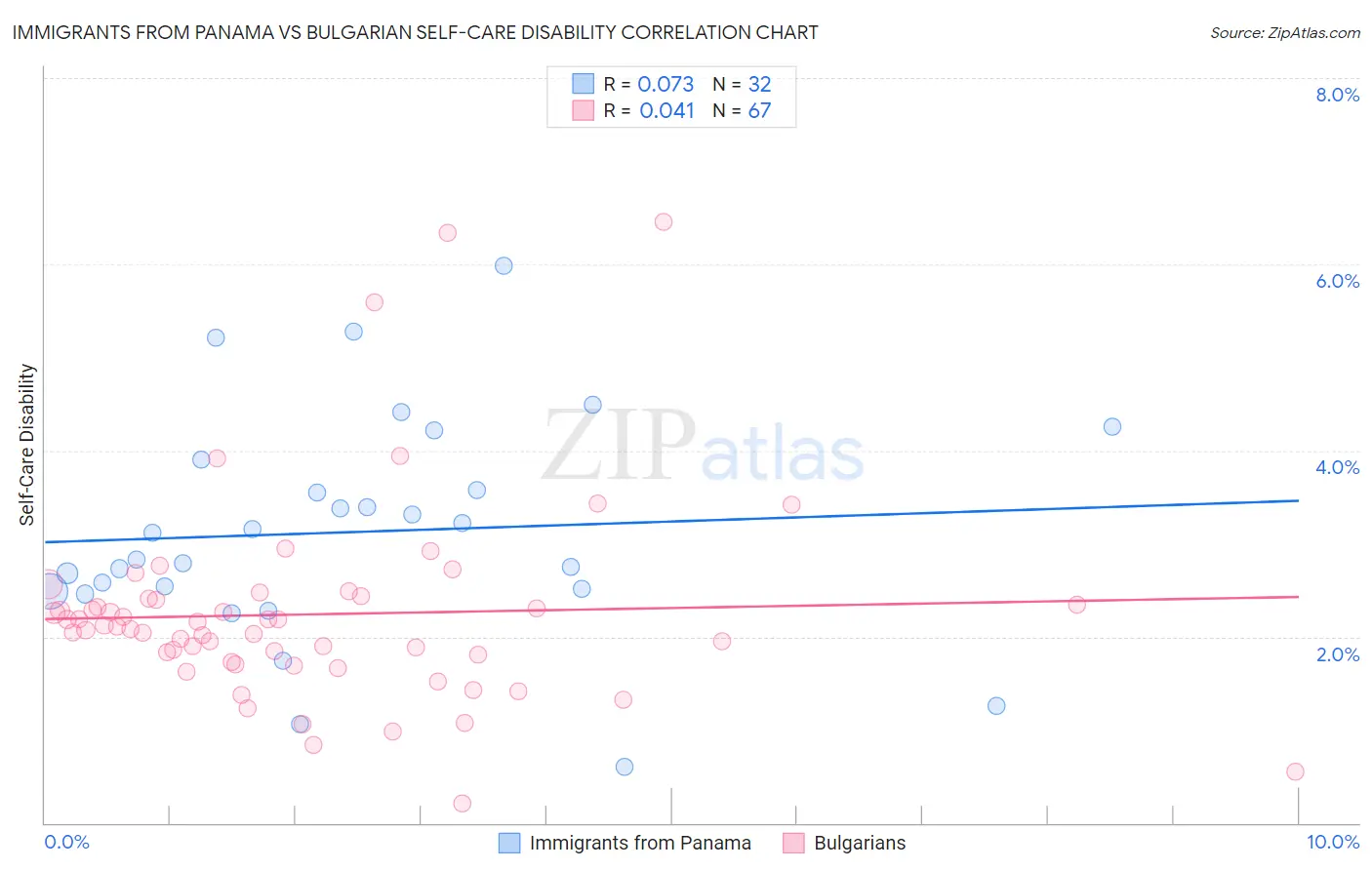 Immigrants from Panama vs Bulgarian Self-Care Disability