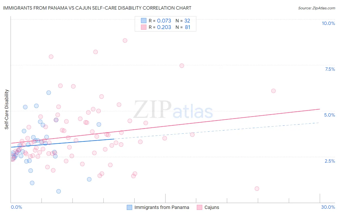 Immigrants from Panama vs Cajun Self-Care Disability