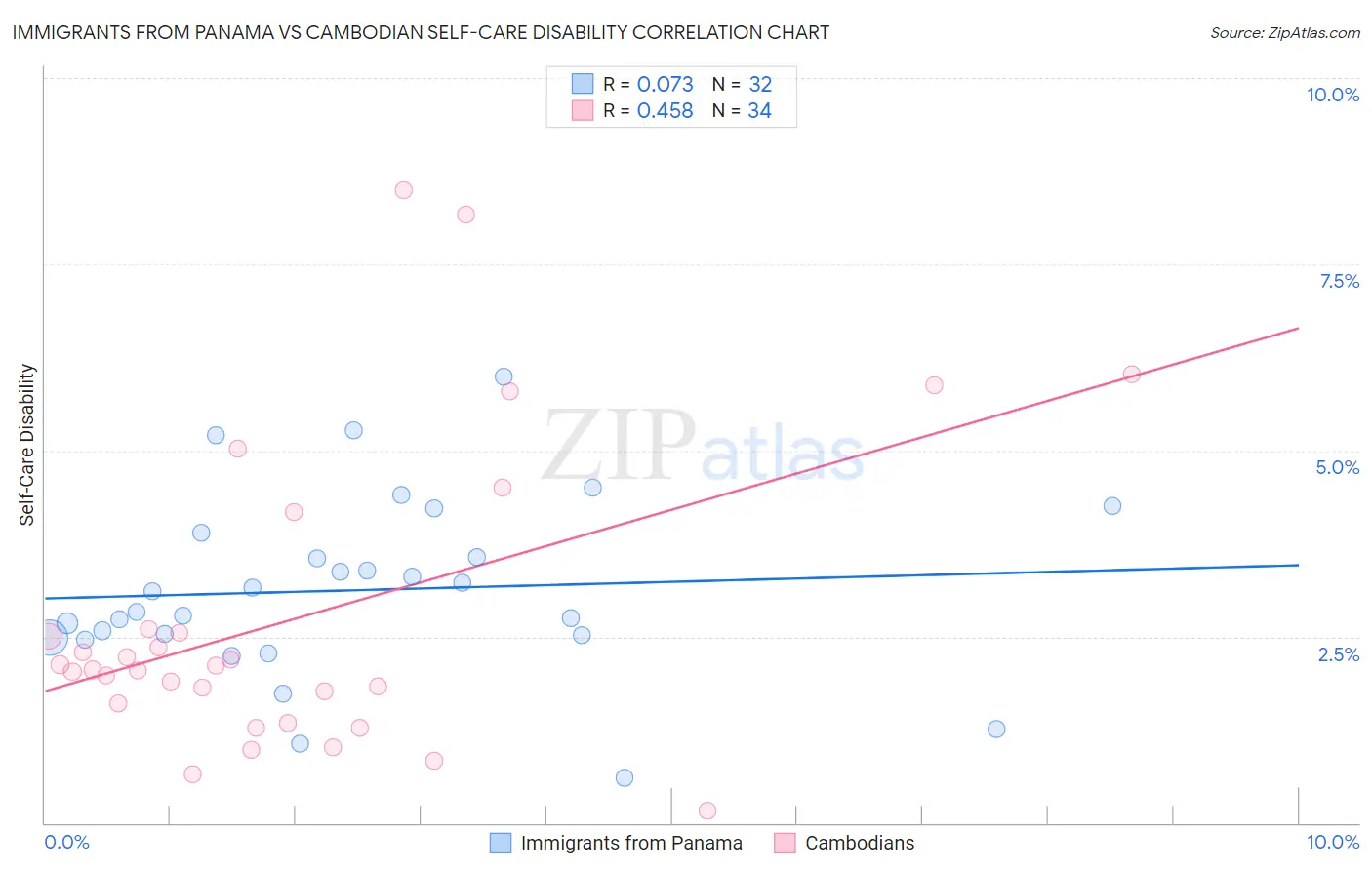 Immigrants from Panama vs Cambodian Self-Care Disability