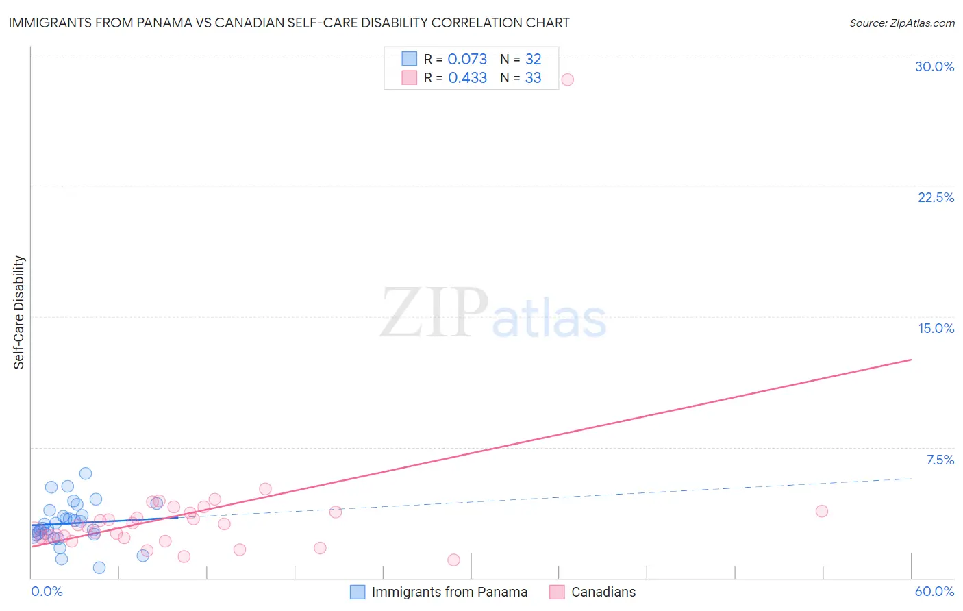 Immigrants from Panama vs Canadian Self-Care Disability