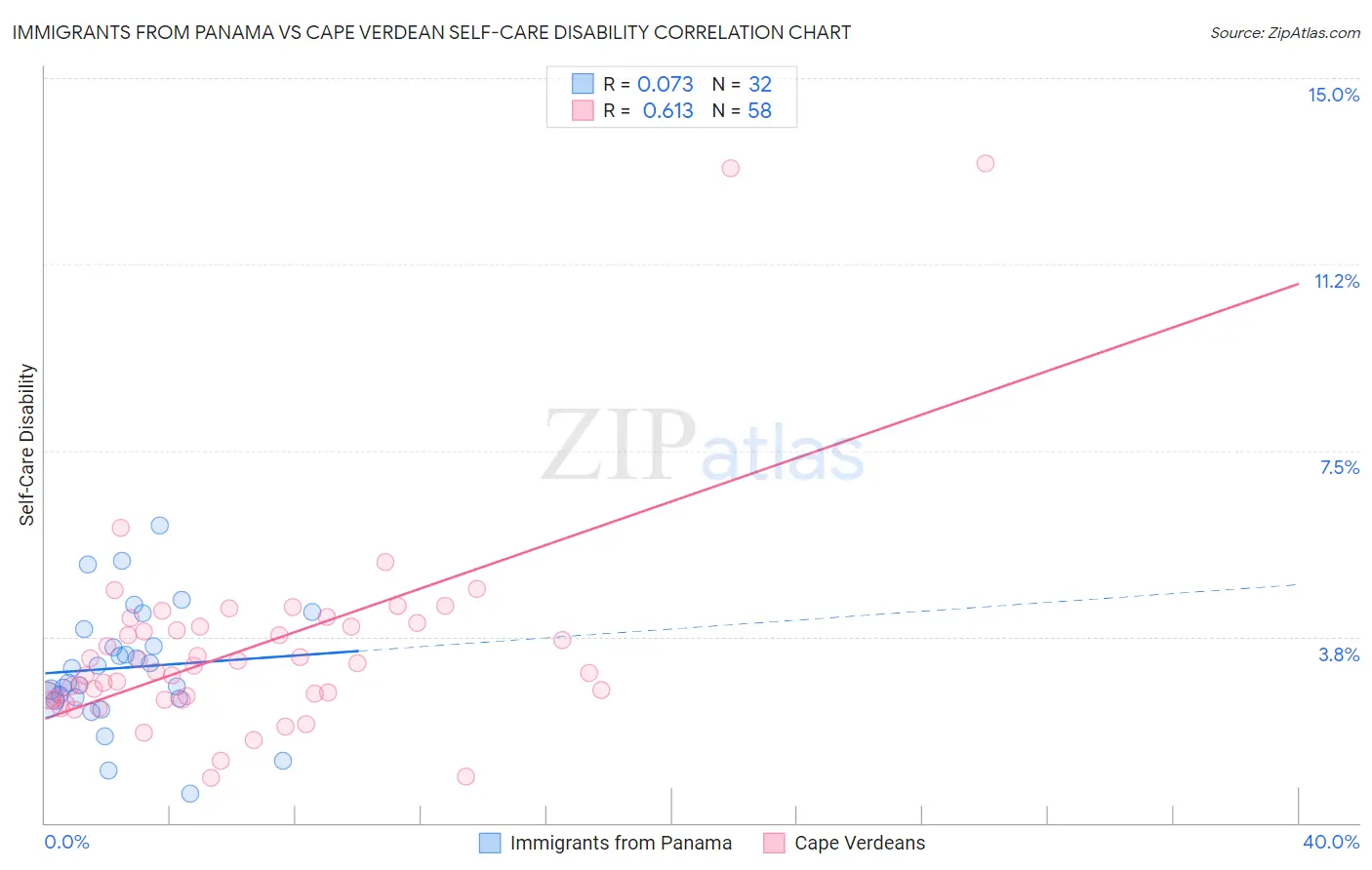 Immigrants from Panama vs Cape Verdean Self-Care Disability