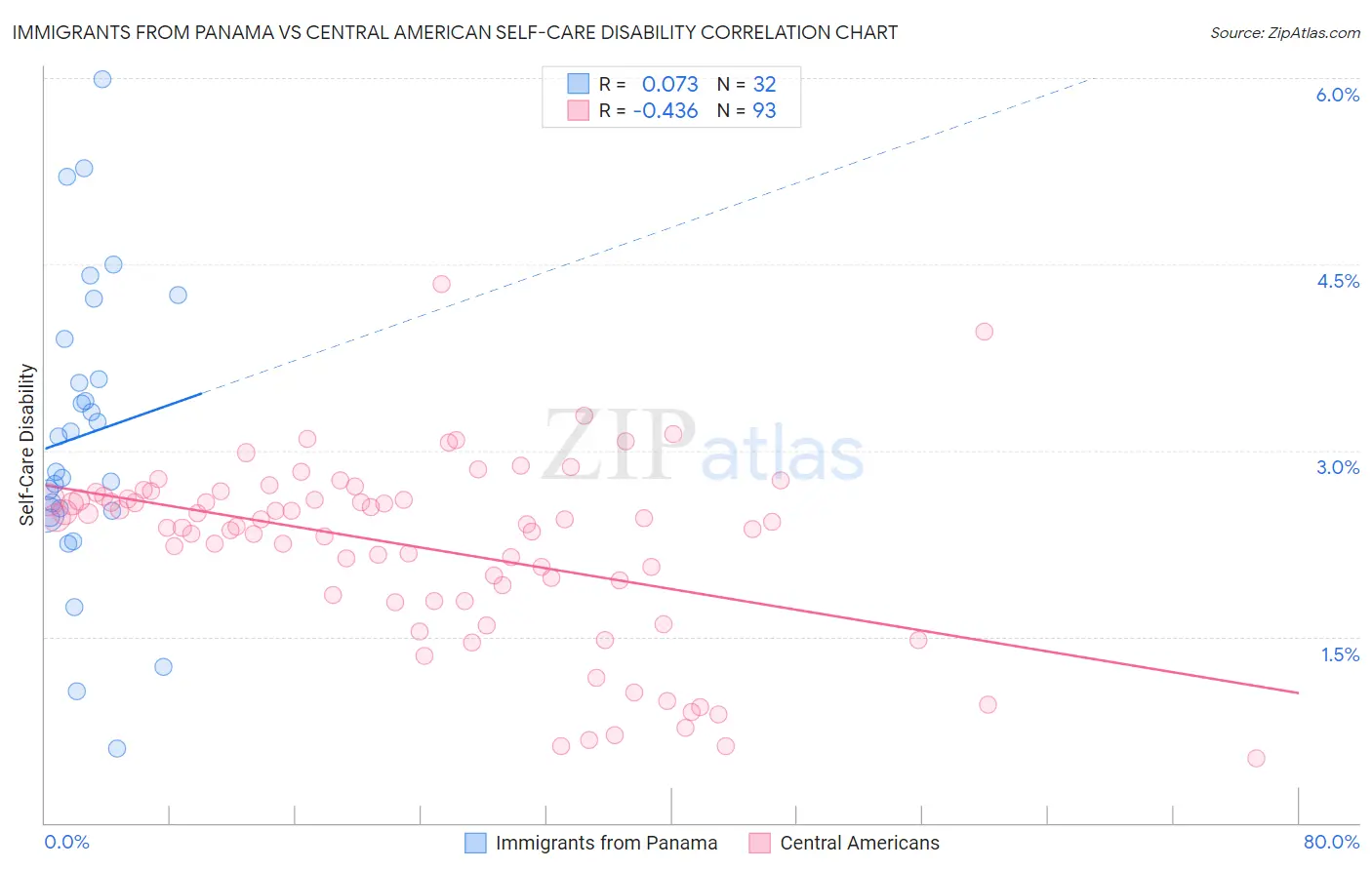 Immigrants from Panama vs Central American Self-Care Disability