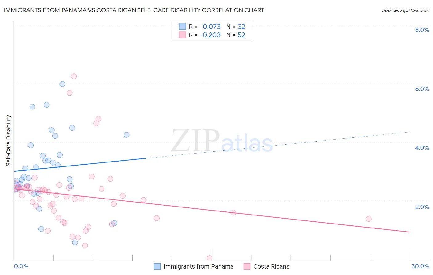 Immigrants from Panama vs Costa Rican Self-Care Disability