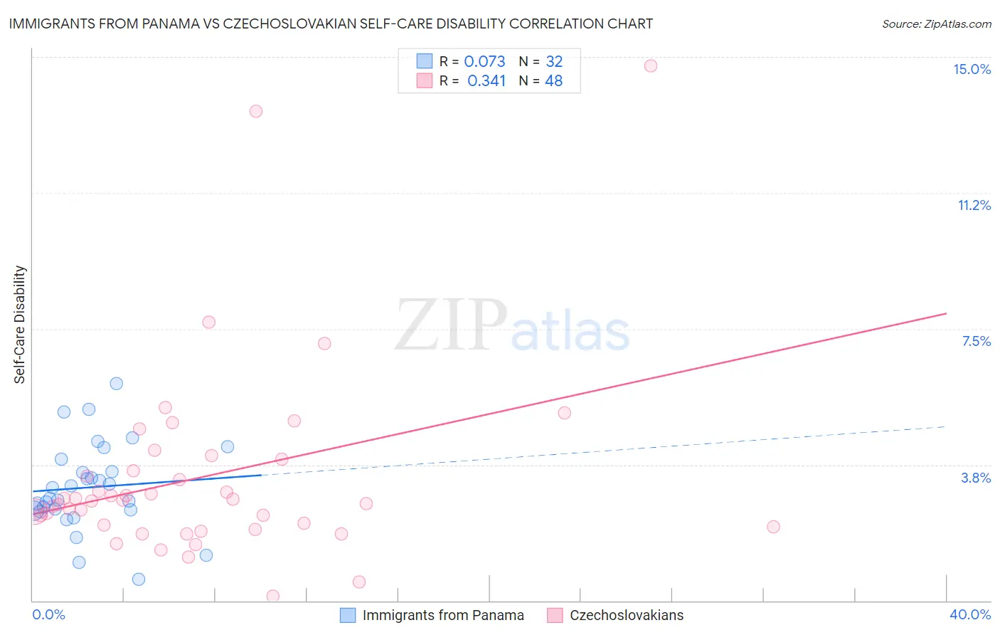 Immigrants from Panama vs Czechoslovakian Self-Care Disability